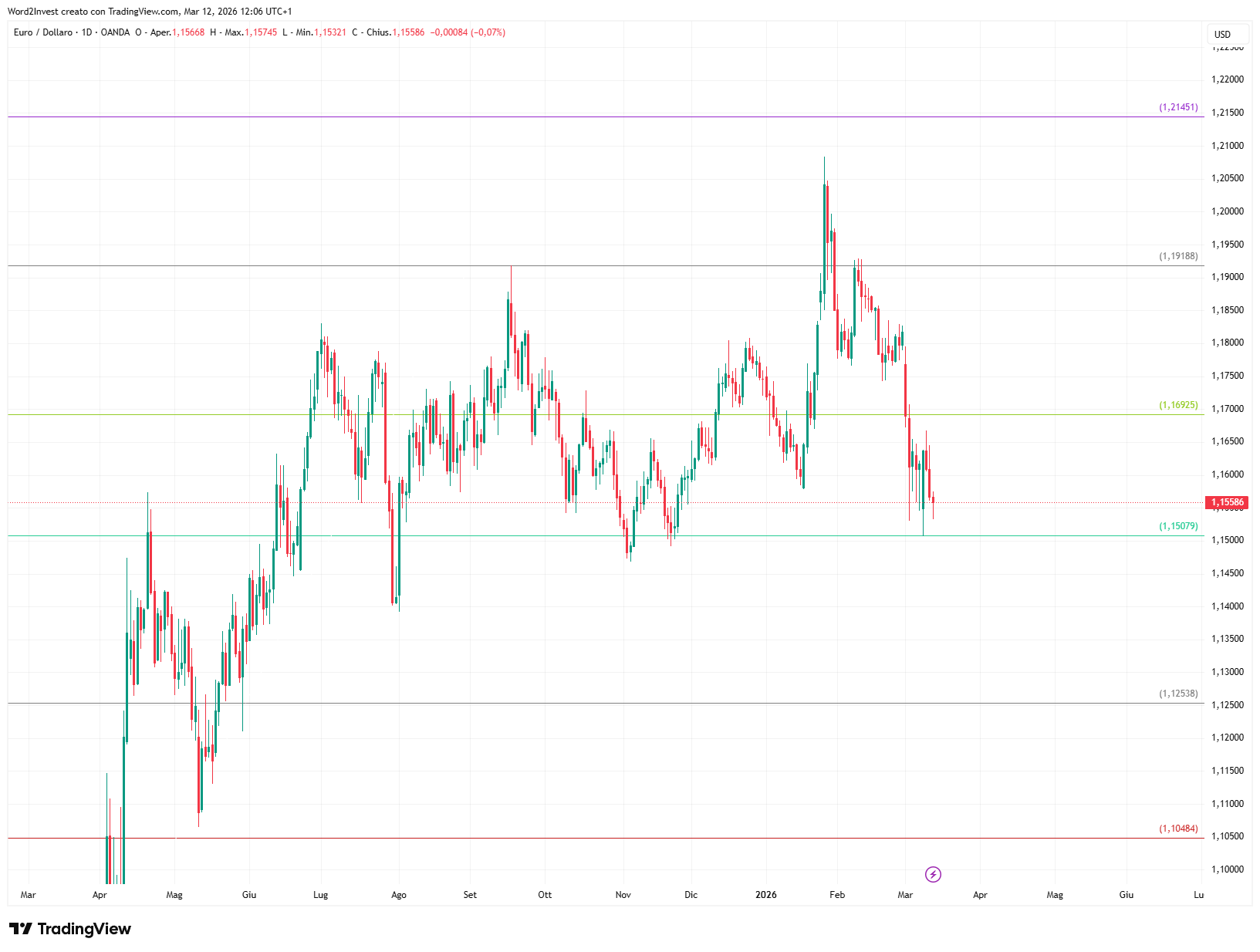 Grafico giornaliero euro dollaro