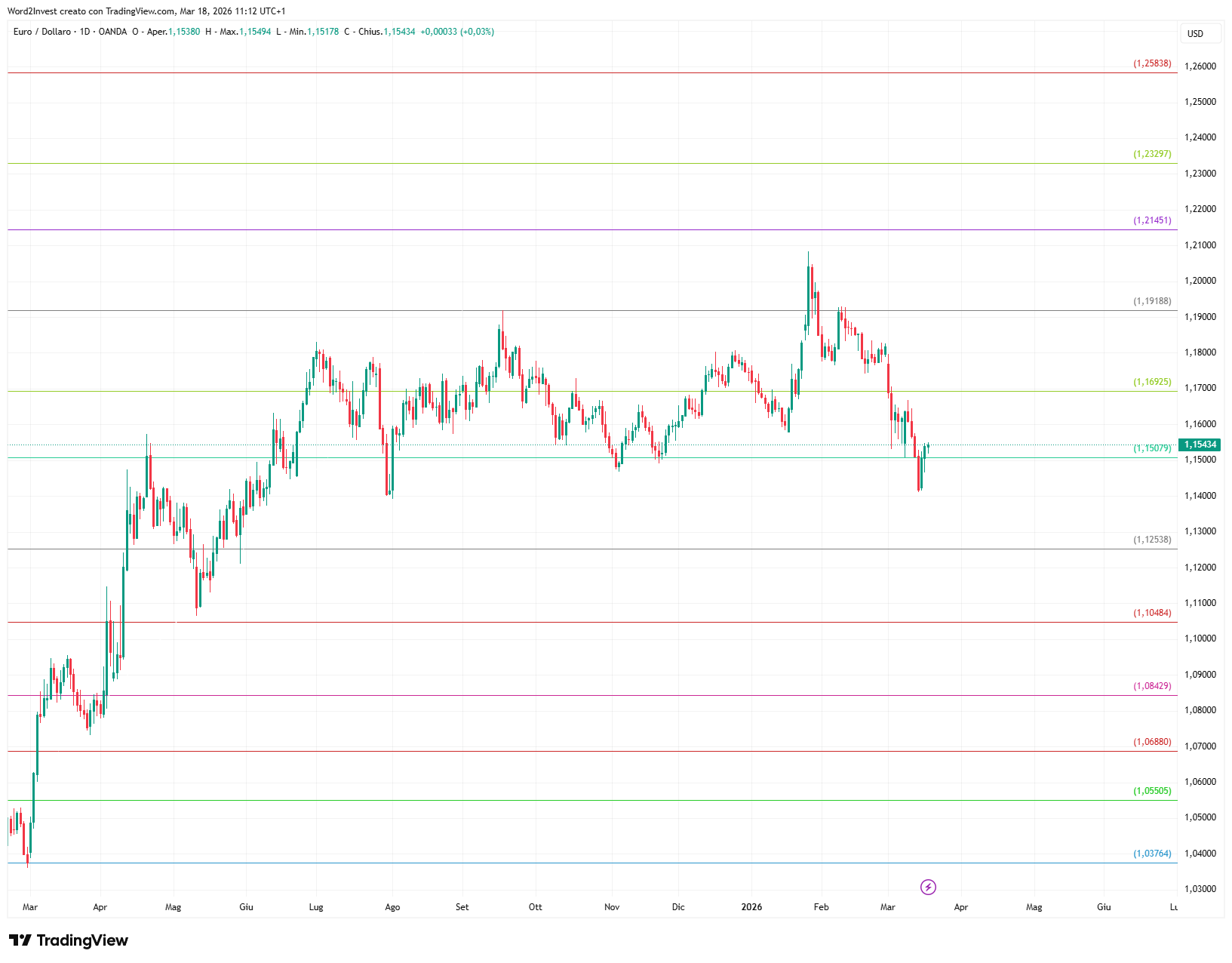 Grafico giornaliero euro dollaro
