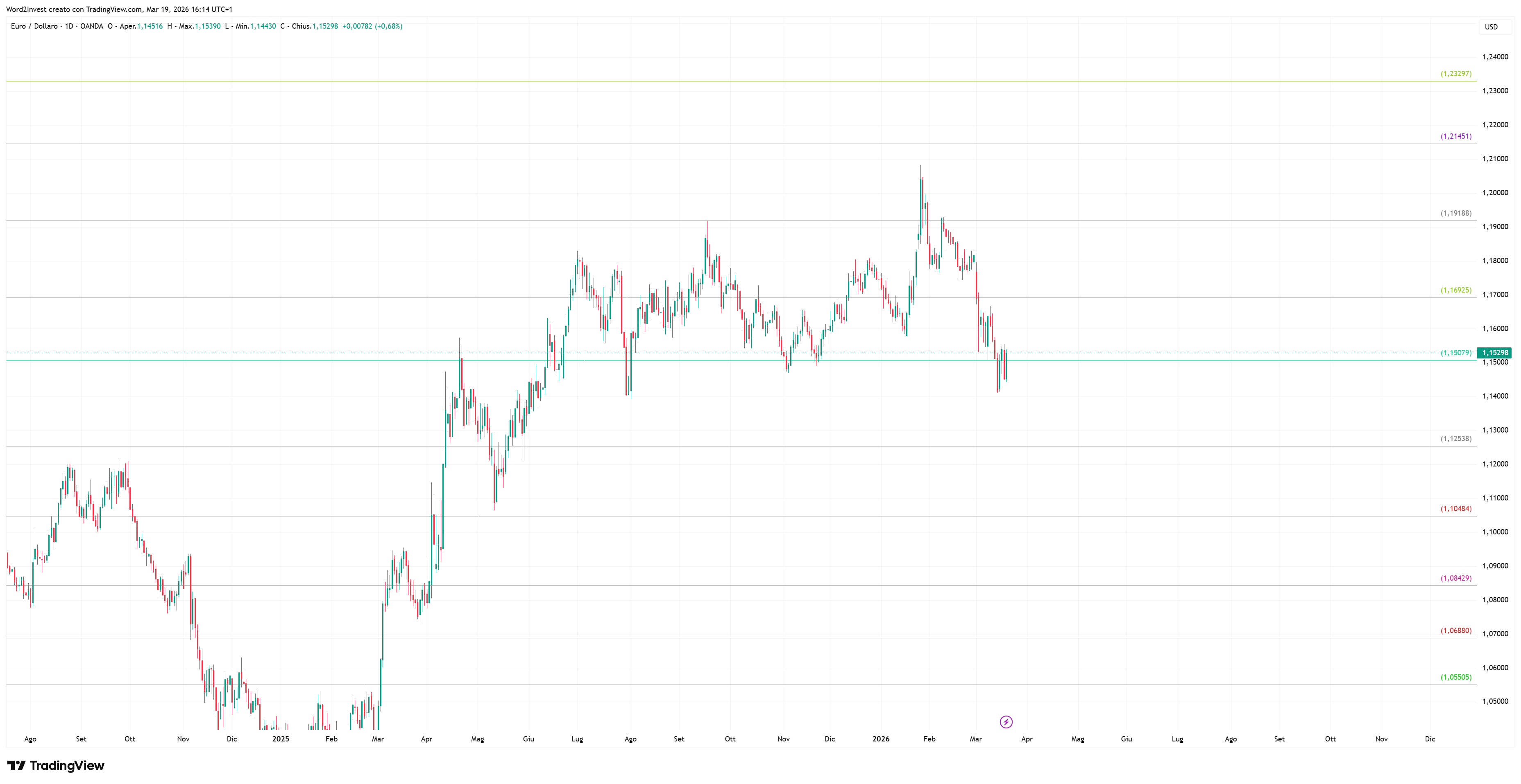 Grafico giornaliero euro dollaro