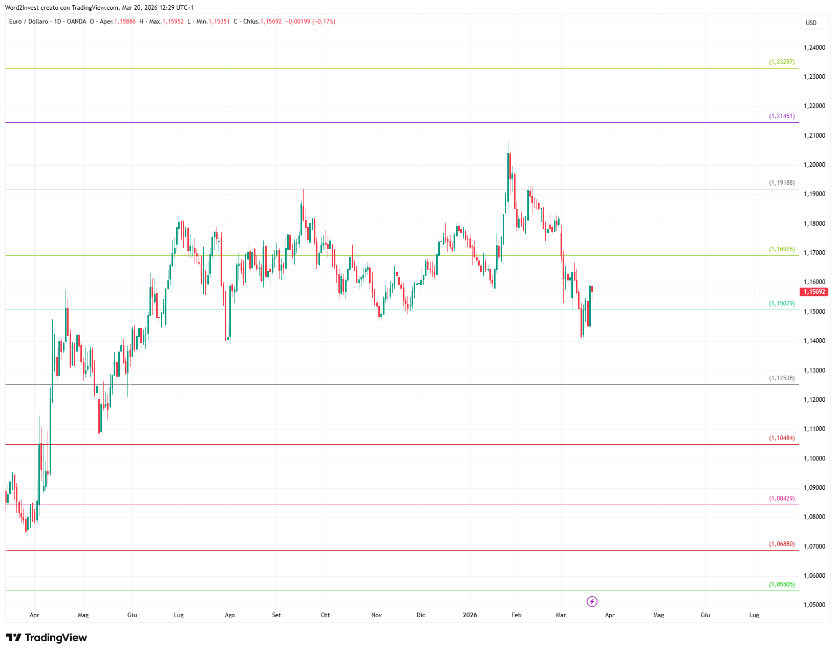 Grafico giornaliero euro dollaro