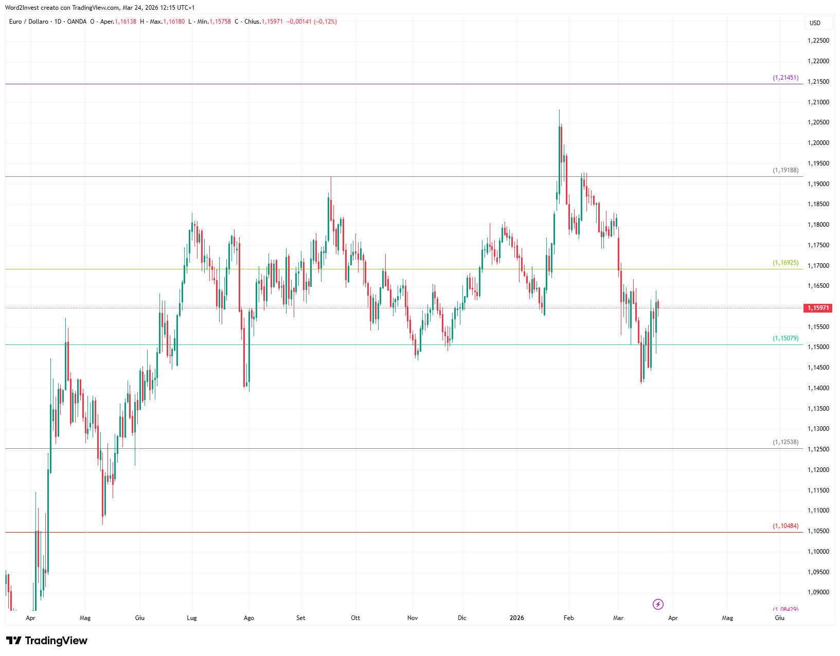 Grafico settimanale euro dollaro