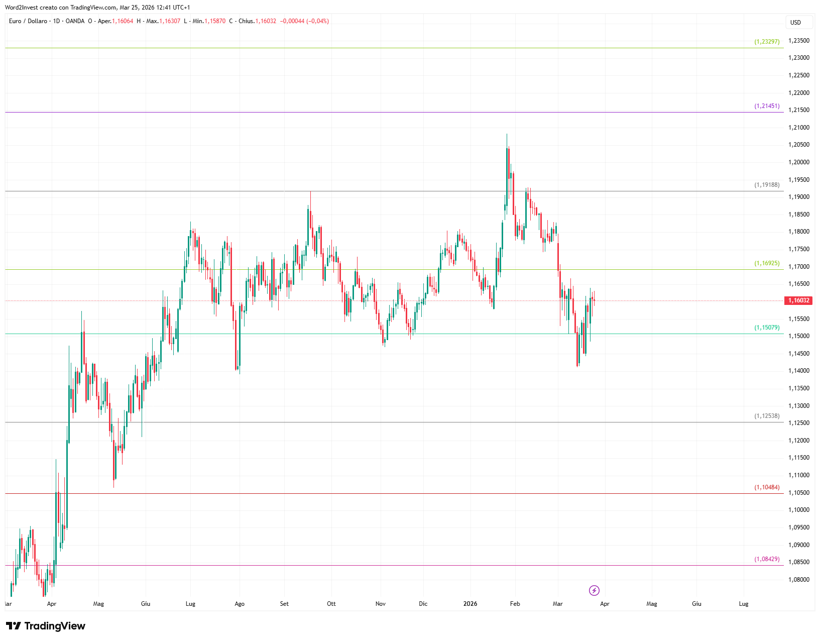 Grafico giornaliero euro dollaro