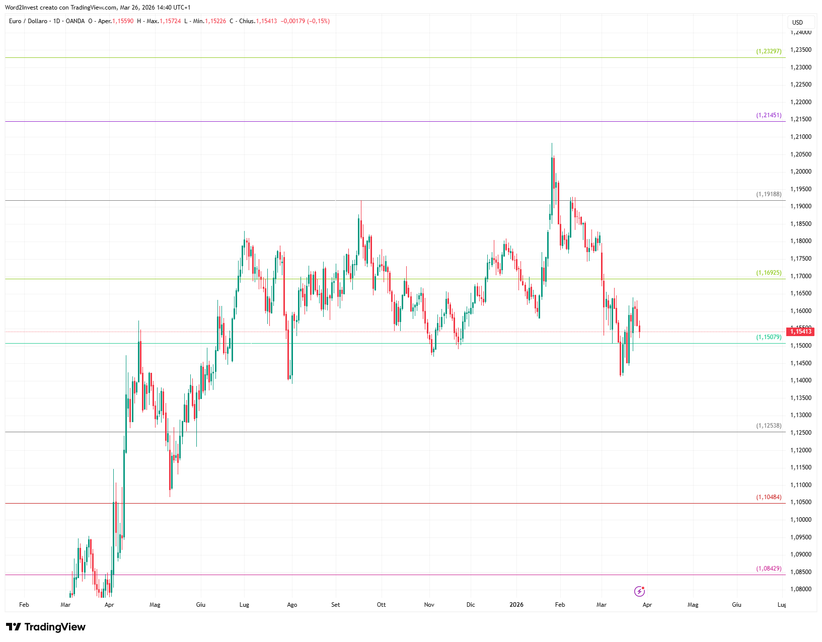 Grafico giornaliero euro dollaro