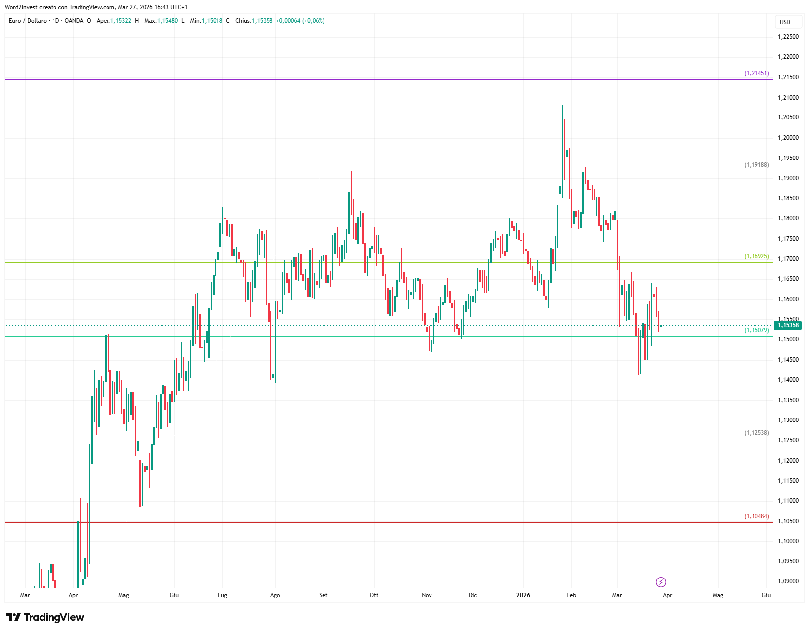 Grafico giornaliero euro dollaro