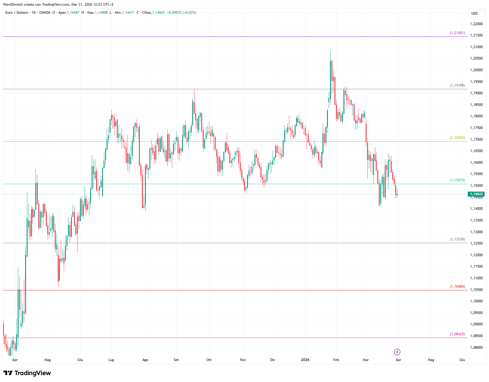 Grafico giornaliero euro dollaro