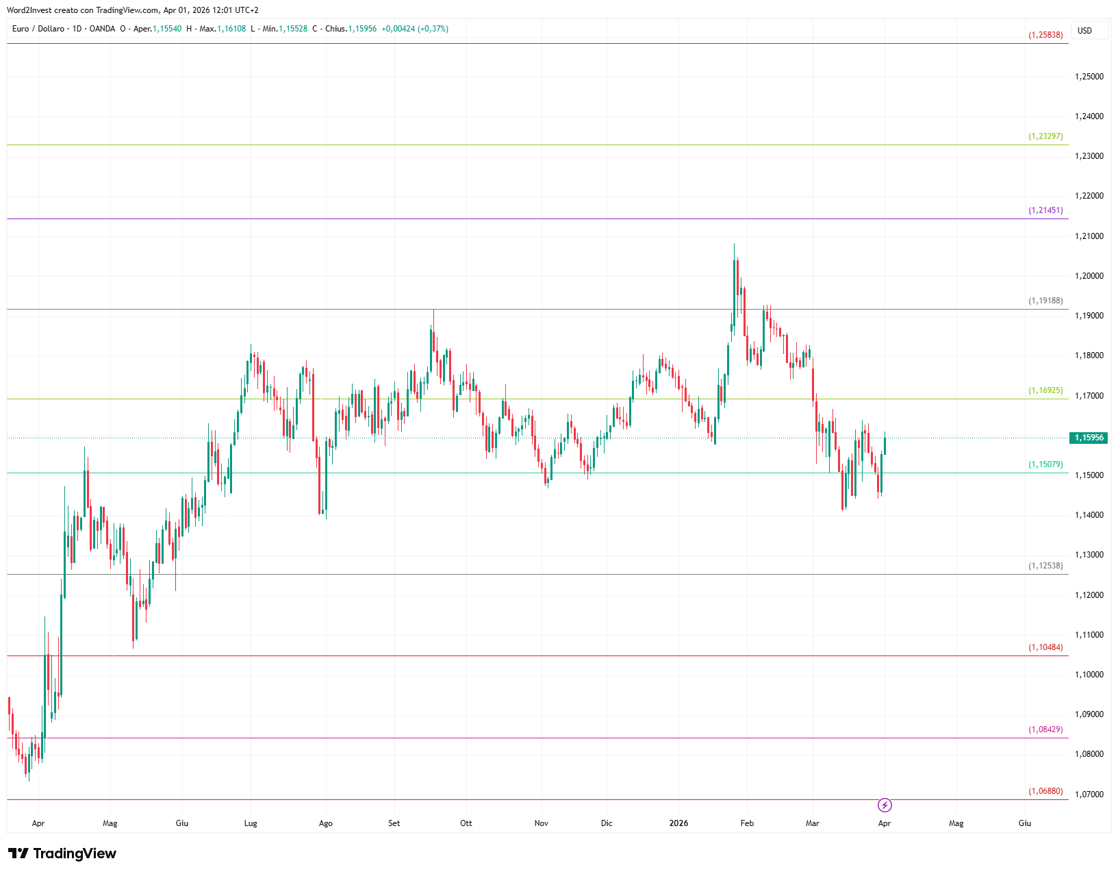 Grafico giornaliero euro dollaro