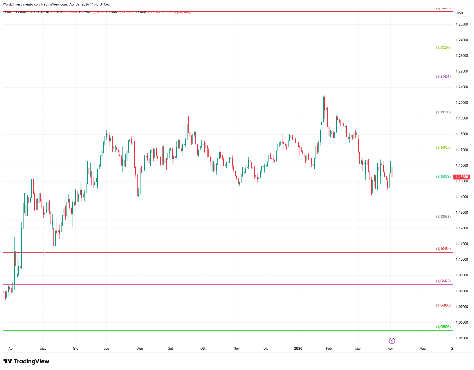 Grafico giornaliero euro dollaro