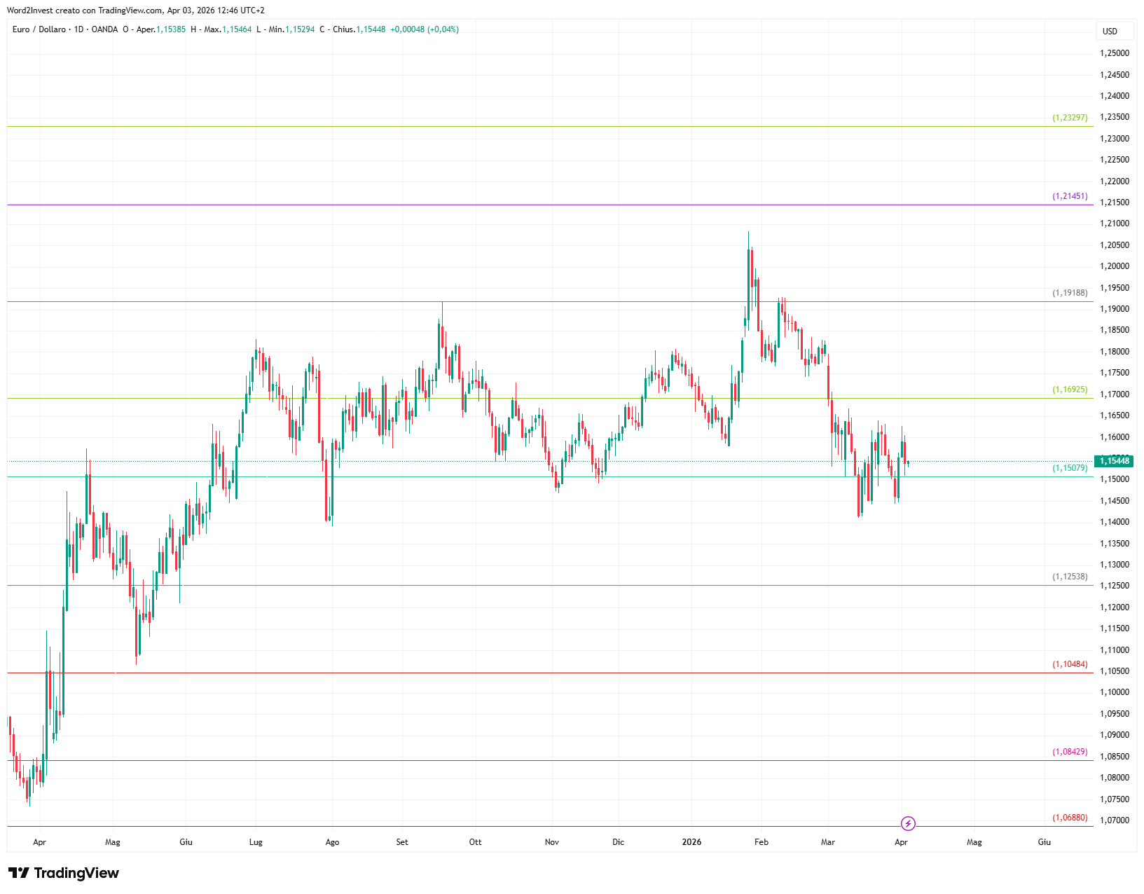 Grafico giornaliero euro dollaro