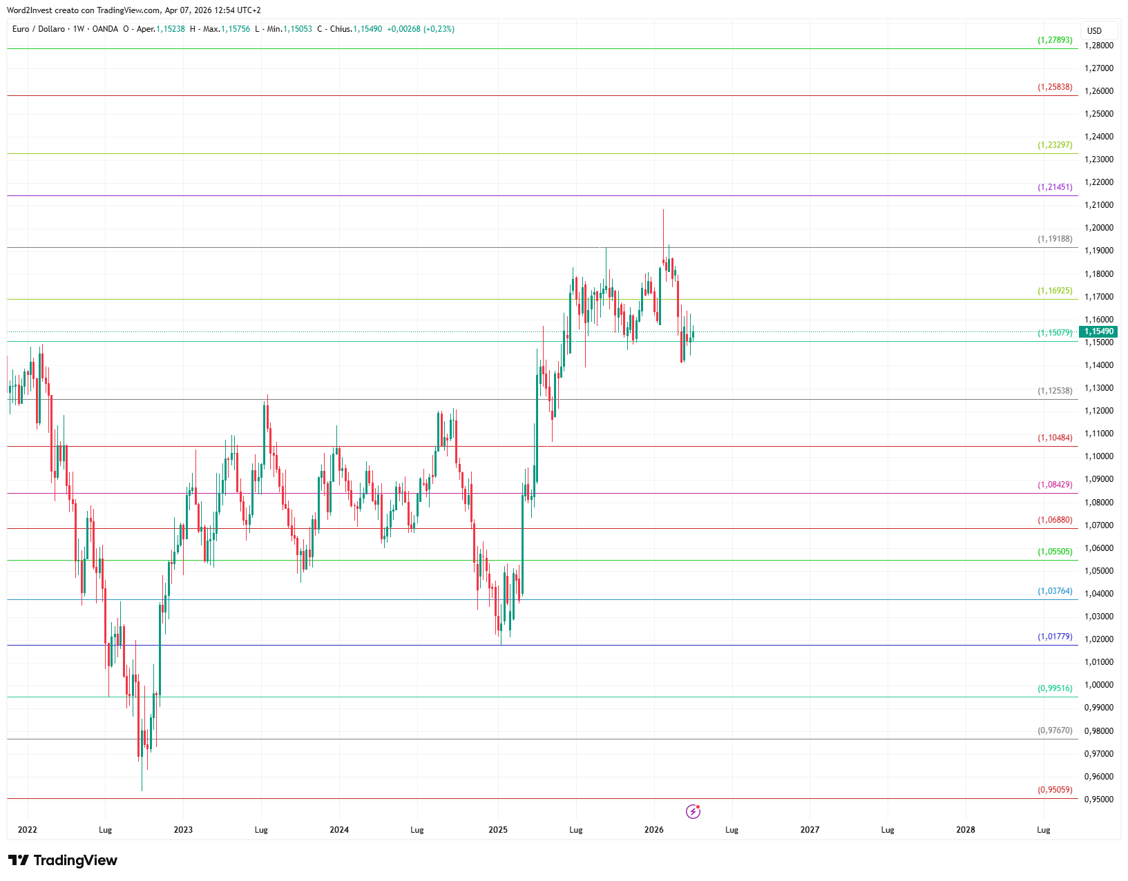 Grafico settimanale euro dollaro