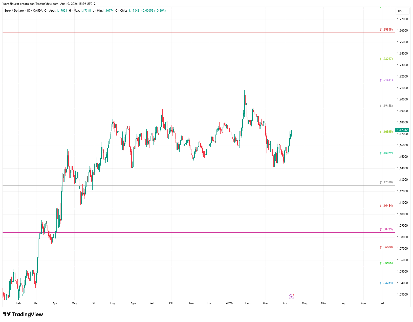 Grafico giornaliero euro dollaro