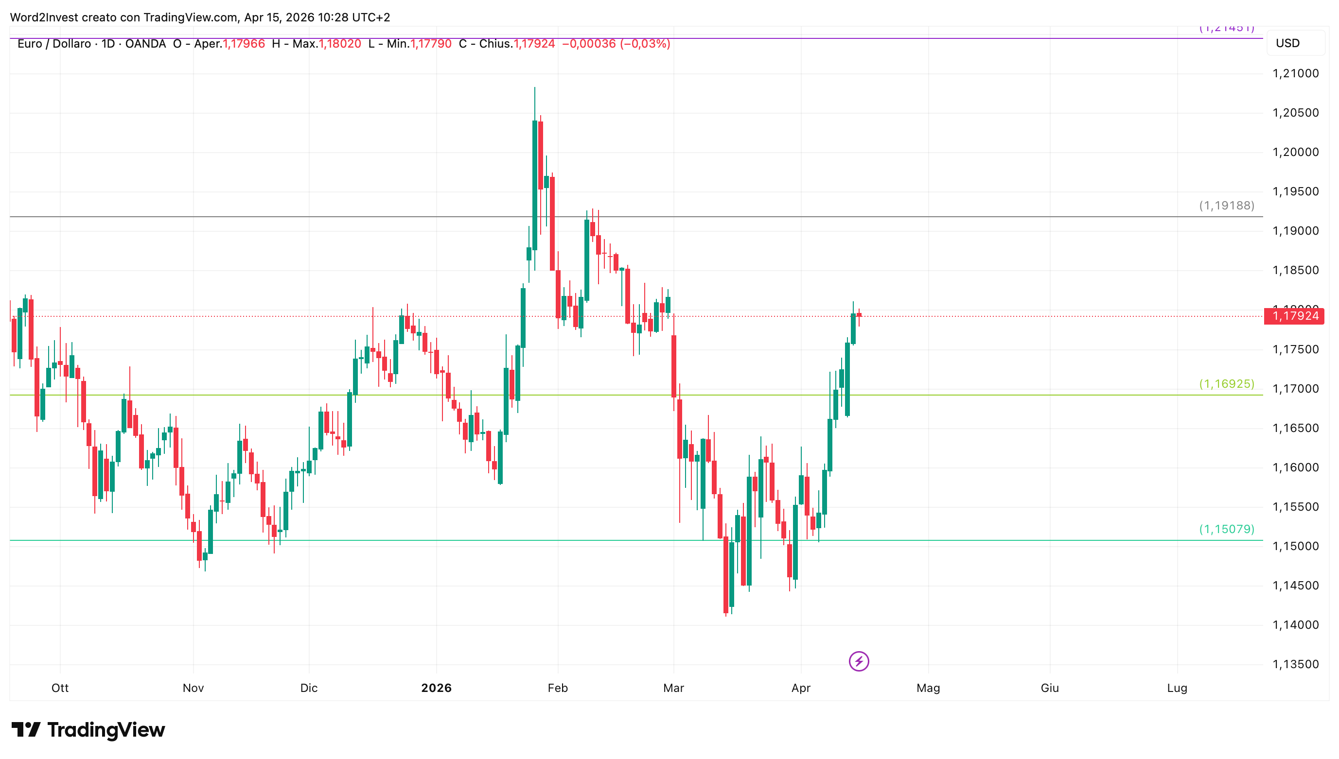 Grafico giornaliero euro dollaro
