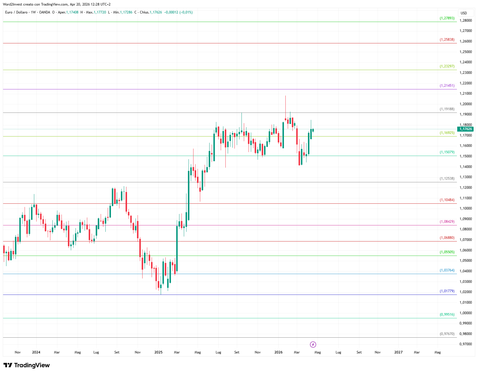 Grafico settimanale euro dollaro