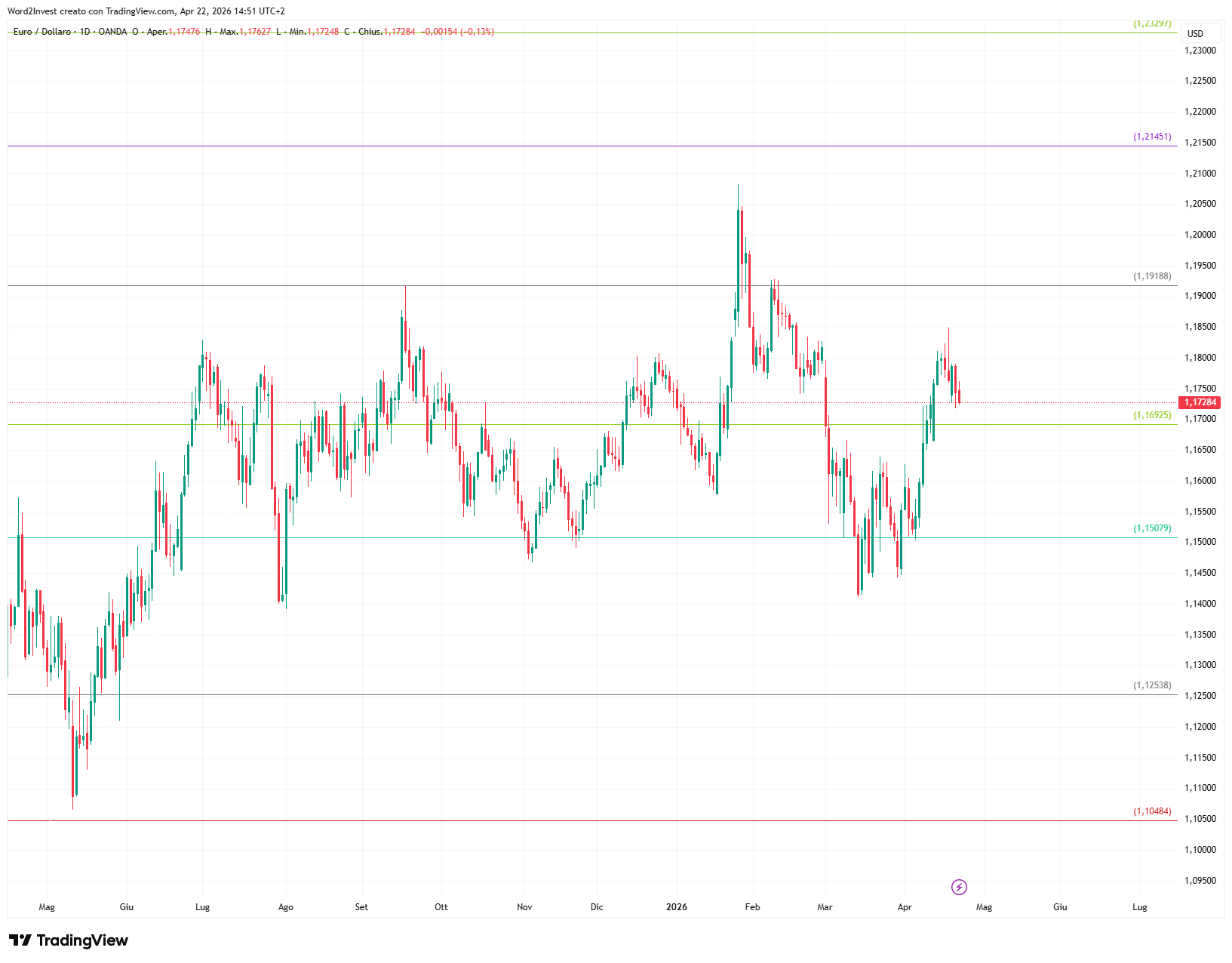 Grafico giornaliero euro dollaro