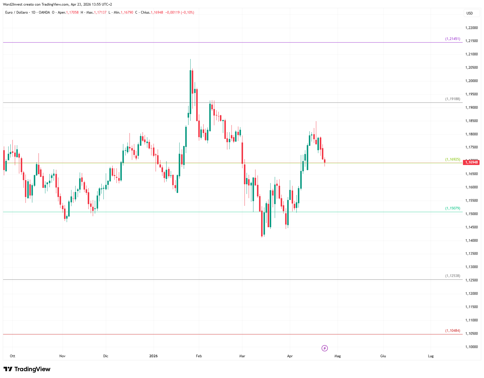 Grafico giornaliero euro dollaro
