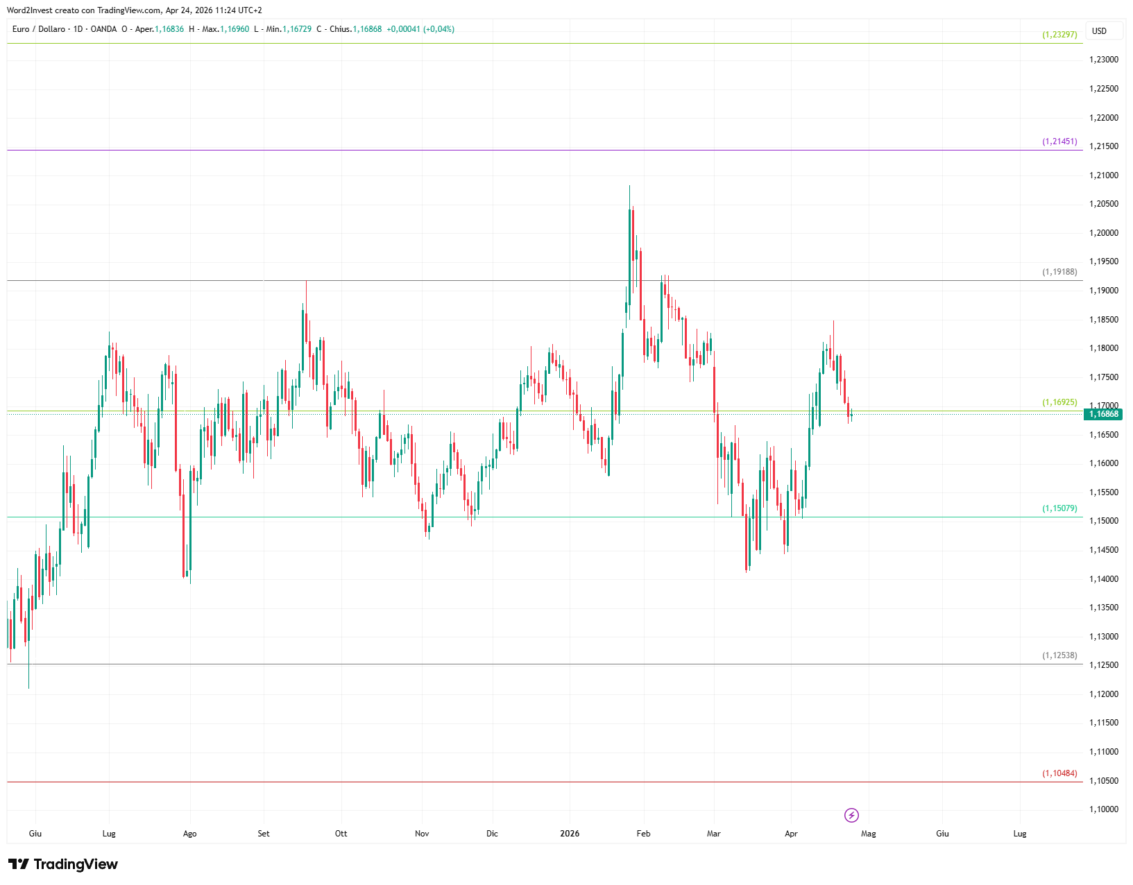 Grafico giornaliero euro dollaro