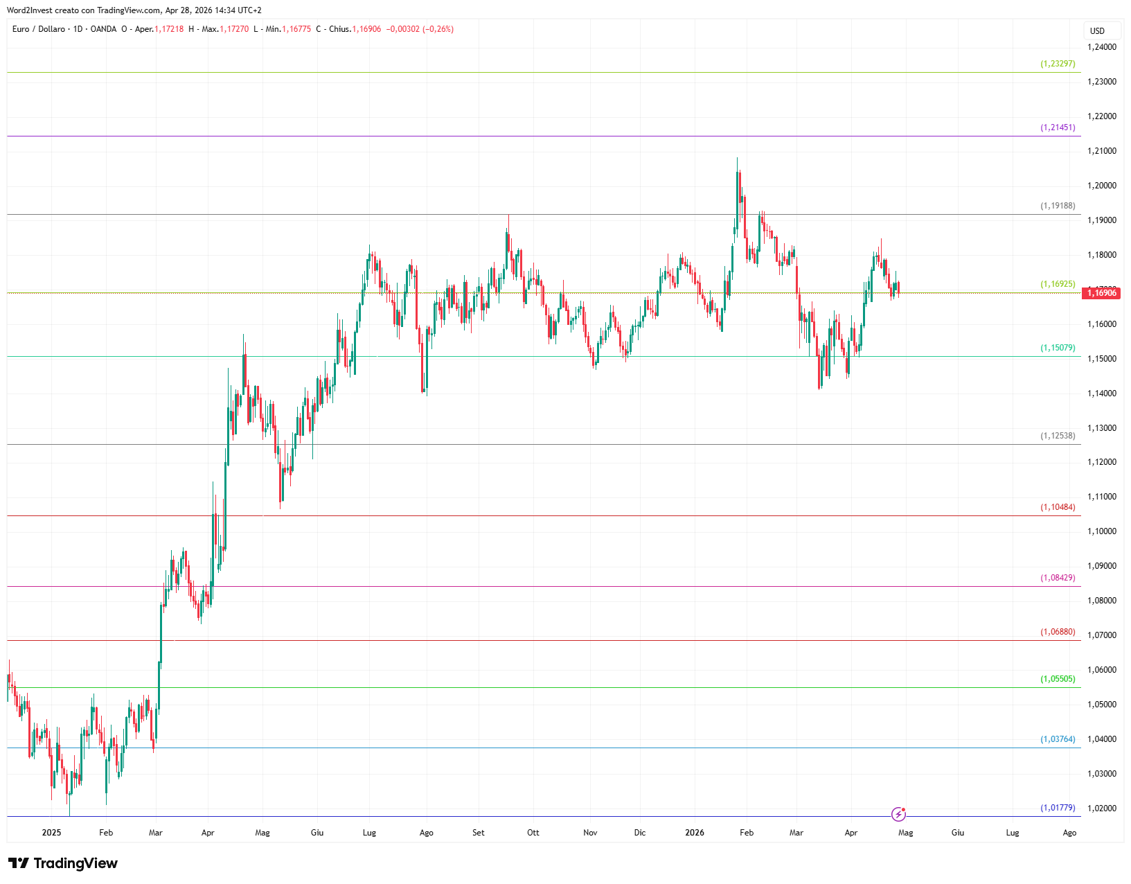 Grafico giornaliero euro dollaro