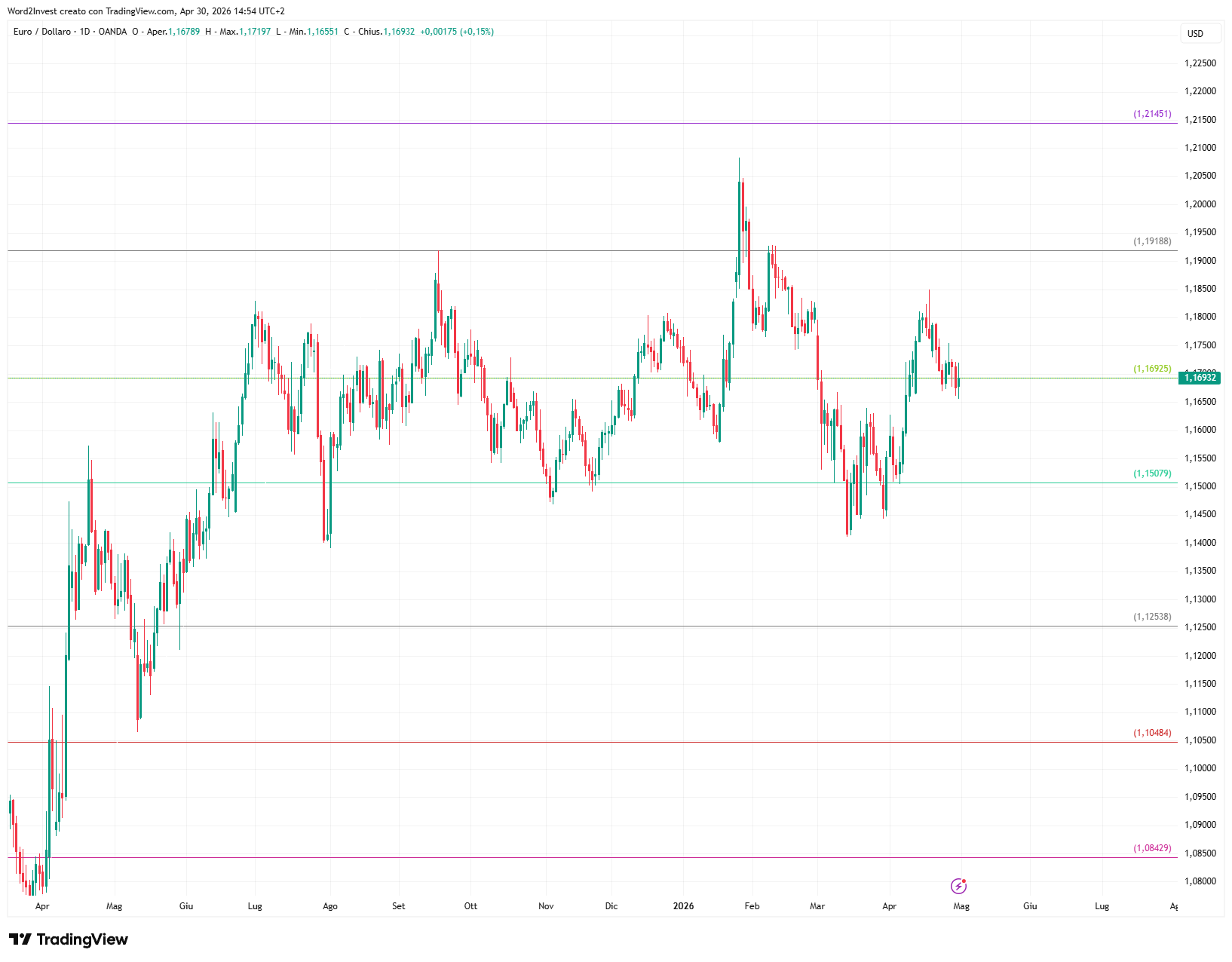 Grafico giornaliero euro dollaro