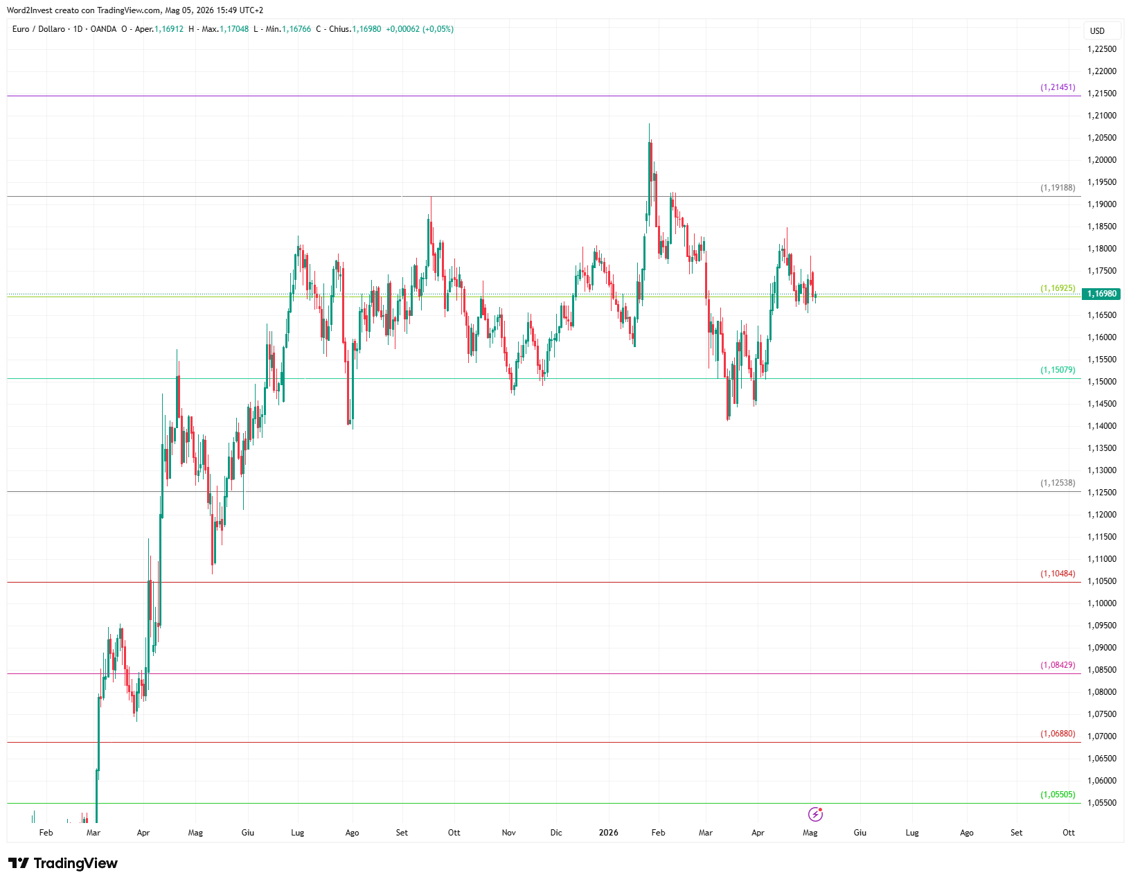 Grafico giornaliero euro dollaro