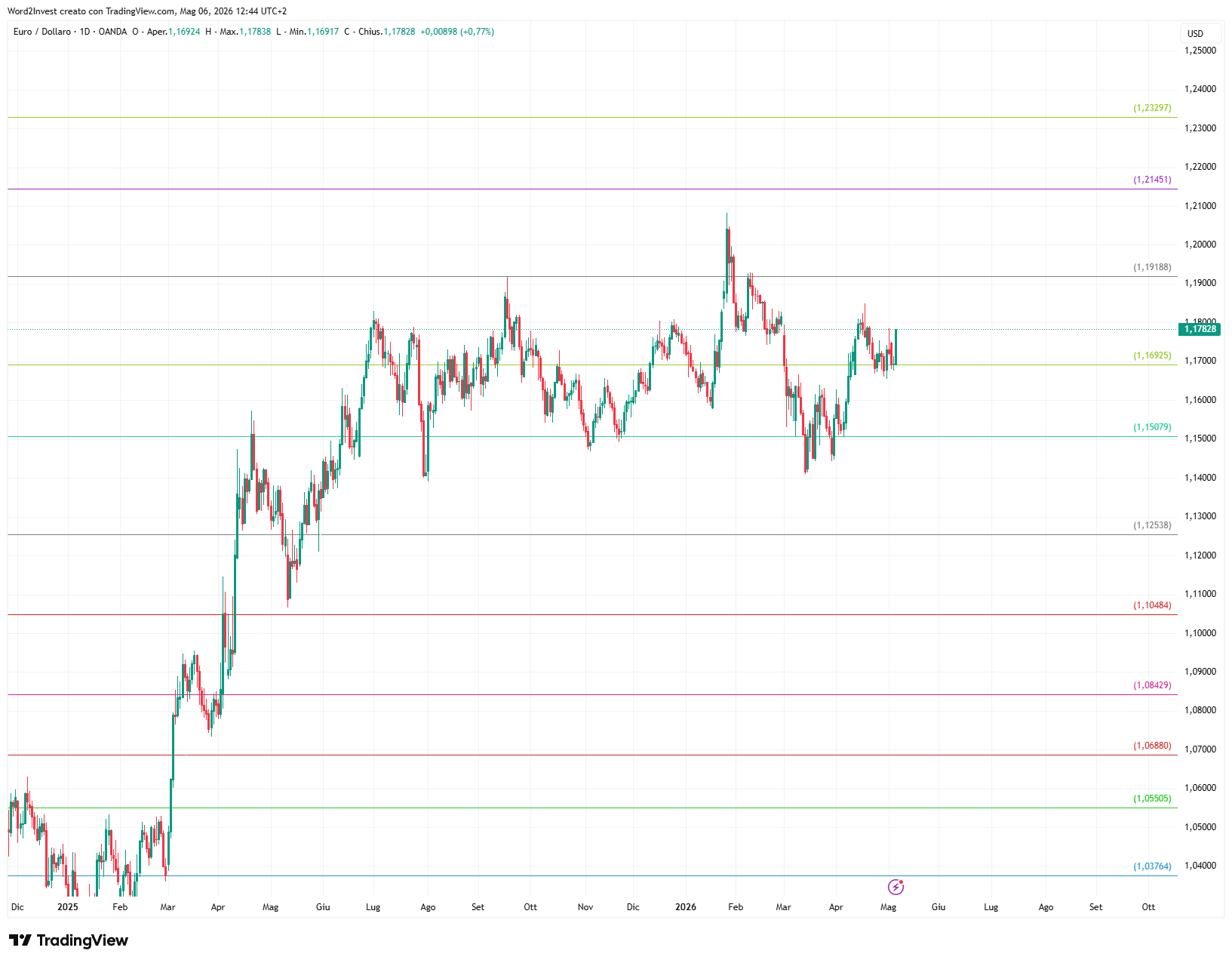 Grafico giornaliero euro dollaro