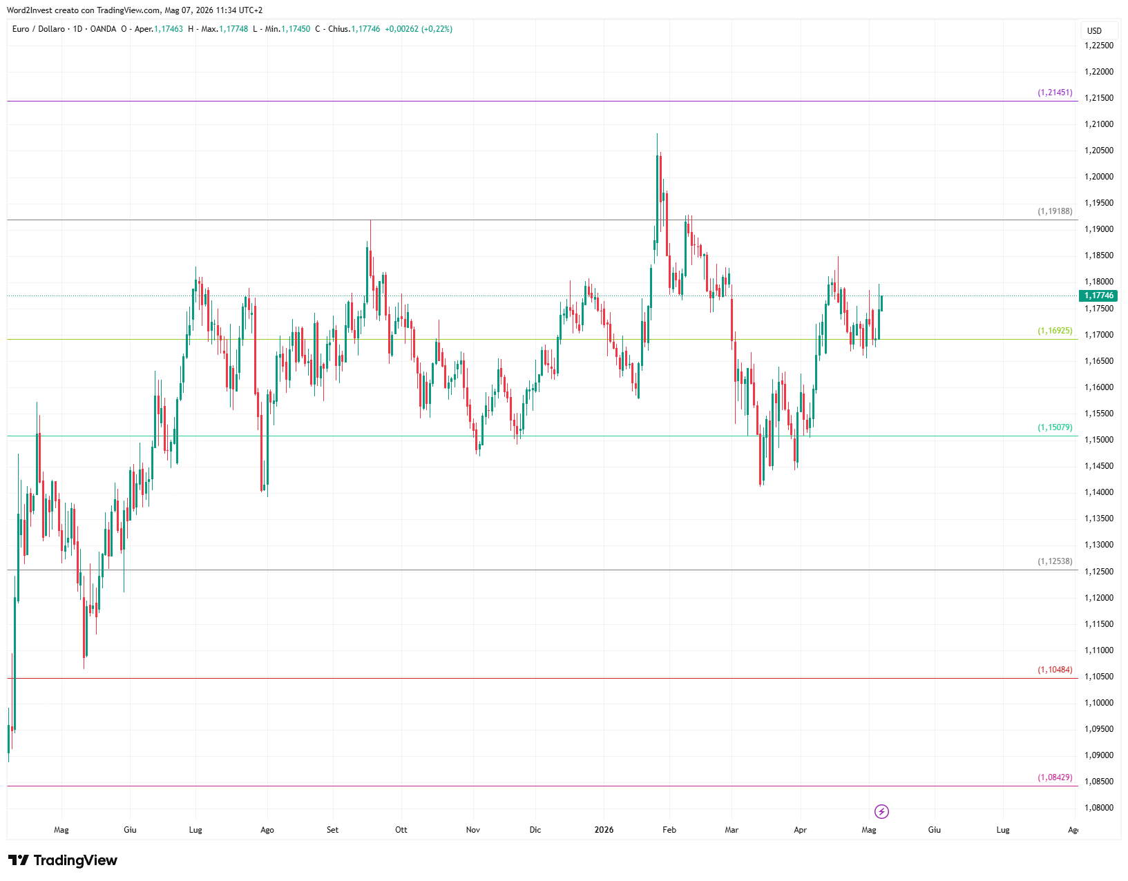 Grafico giornaliero euro dollaro