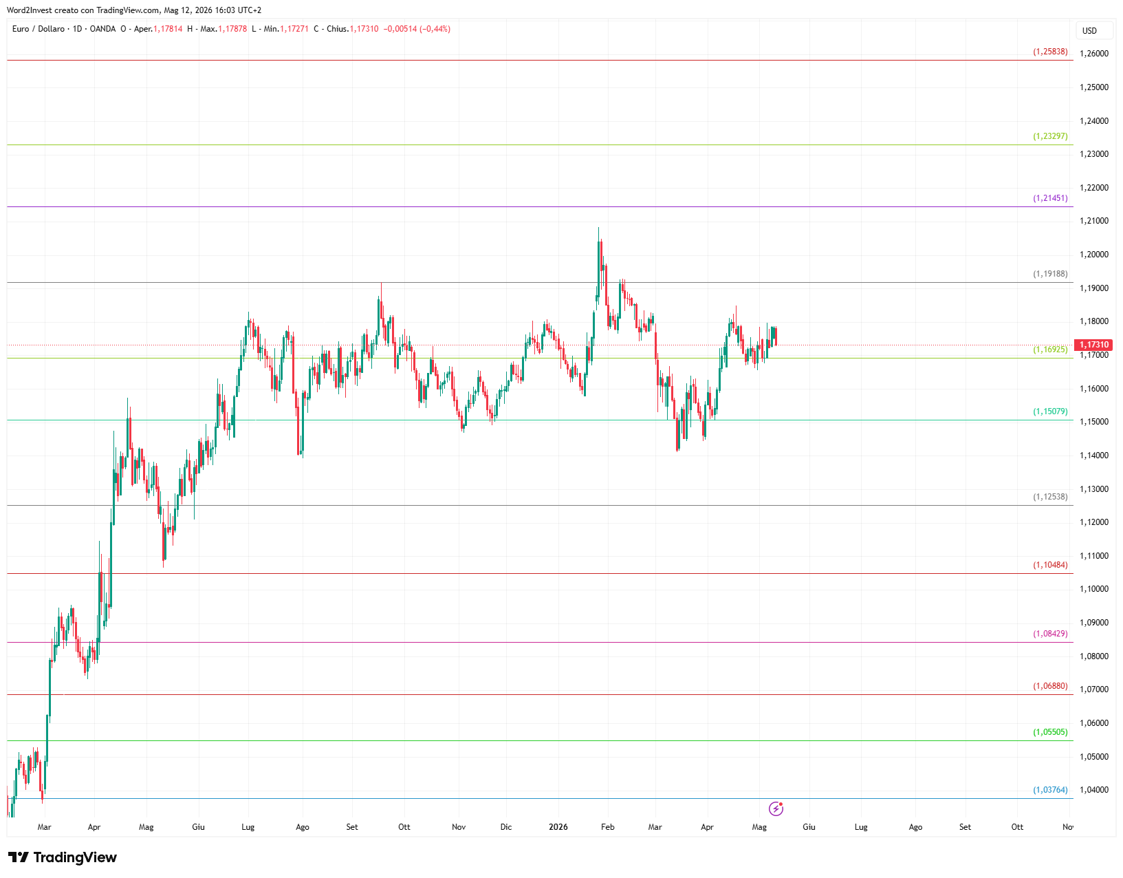 Grafico giornaliero euro dollaro