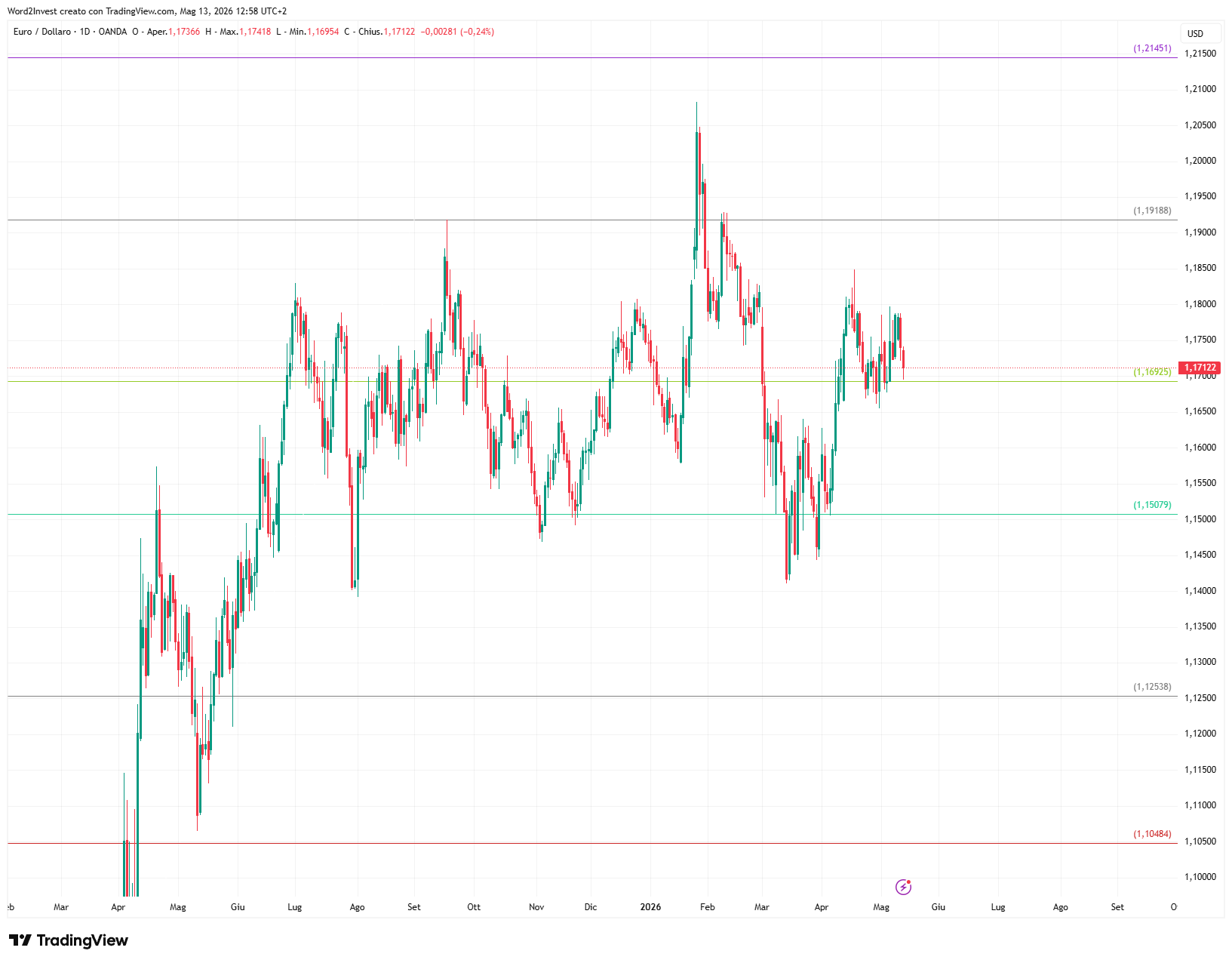 Grafico giornaliero euro dollaro