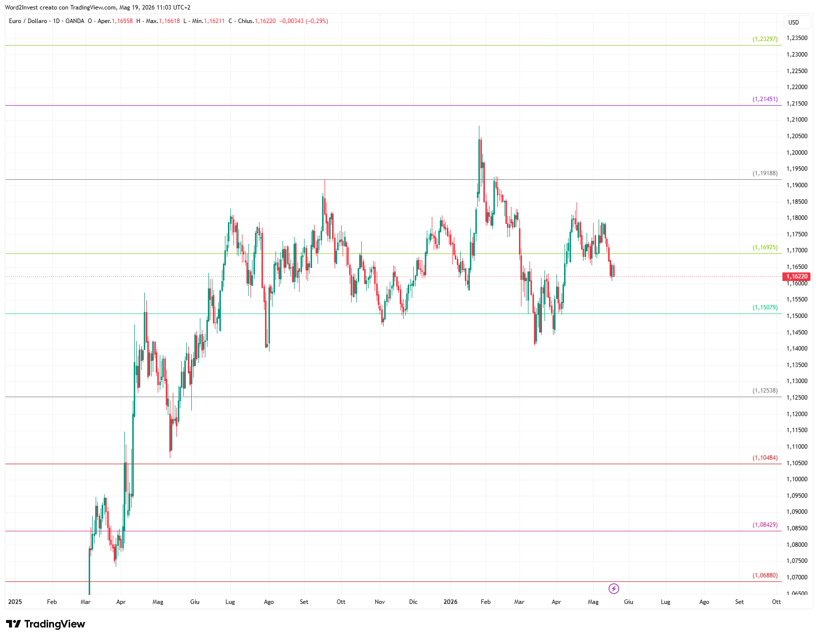 Grafico giornaliero euro dollaro