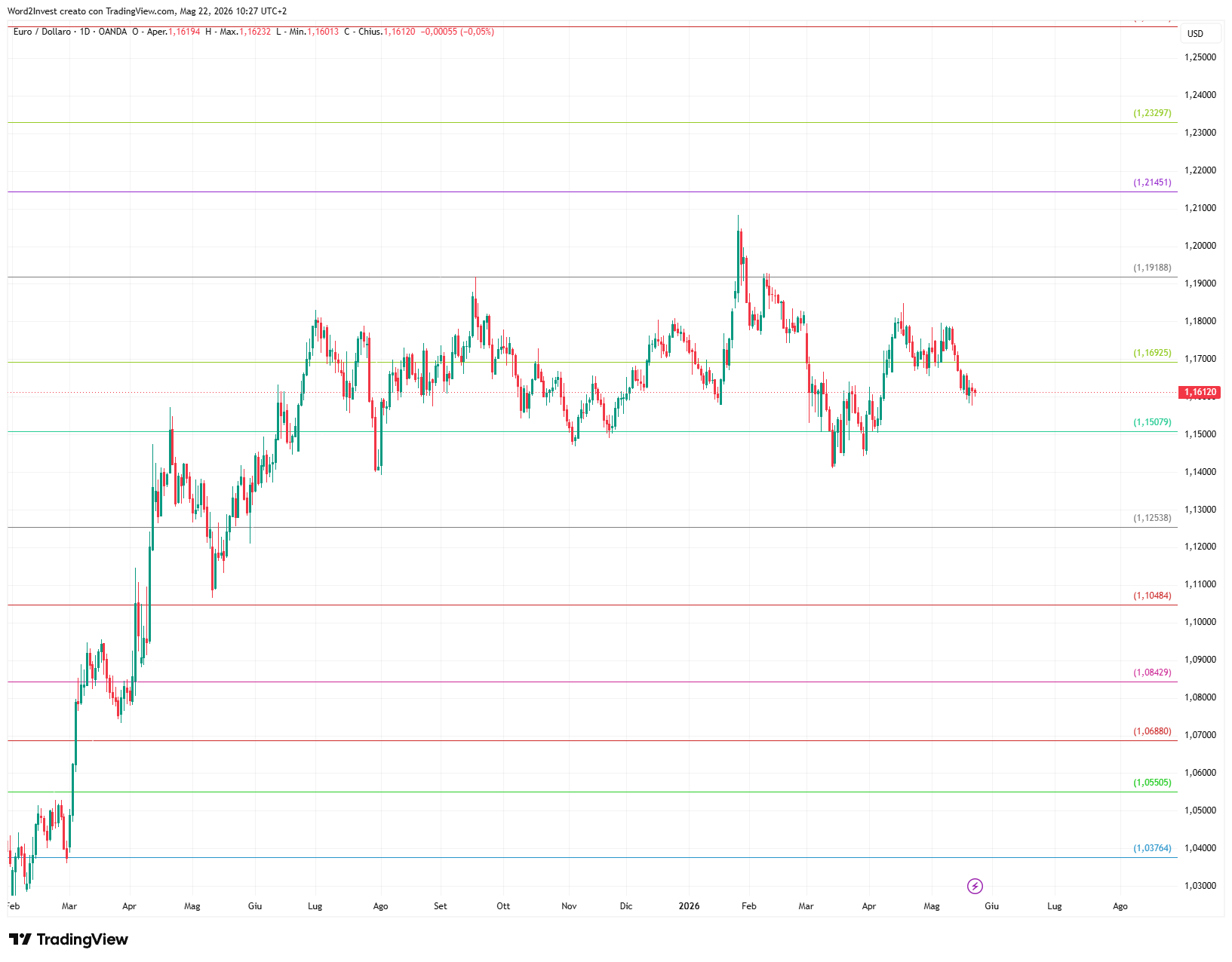 Grafico giornaliero euro dollaro