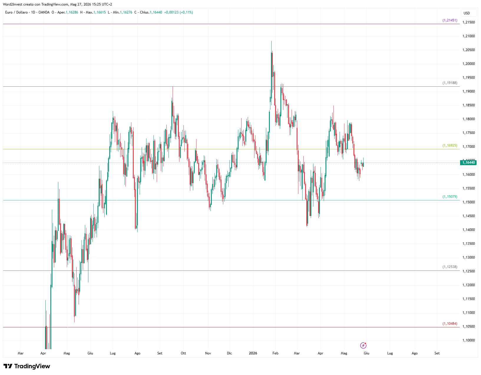 Grafico giornaliero euro dollaro