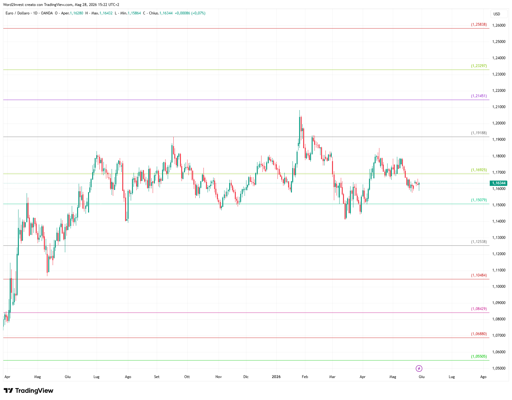 Grafico giornaliero euro dollaro