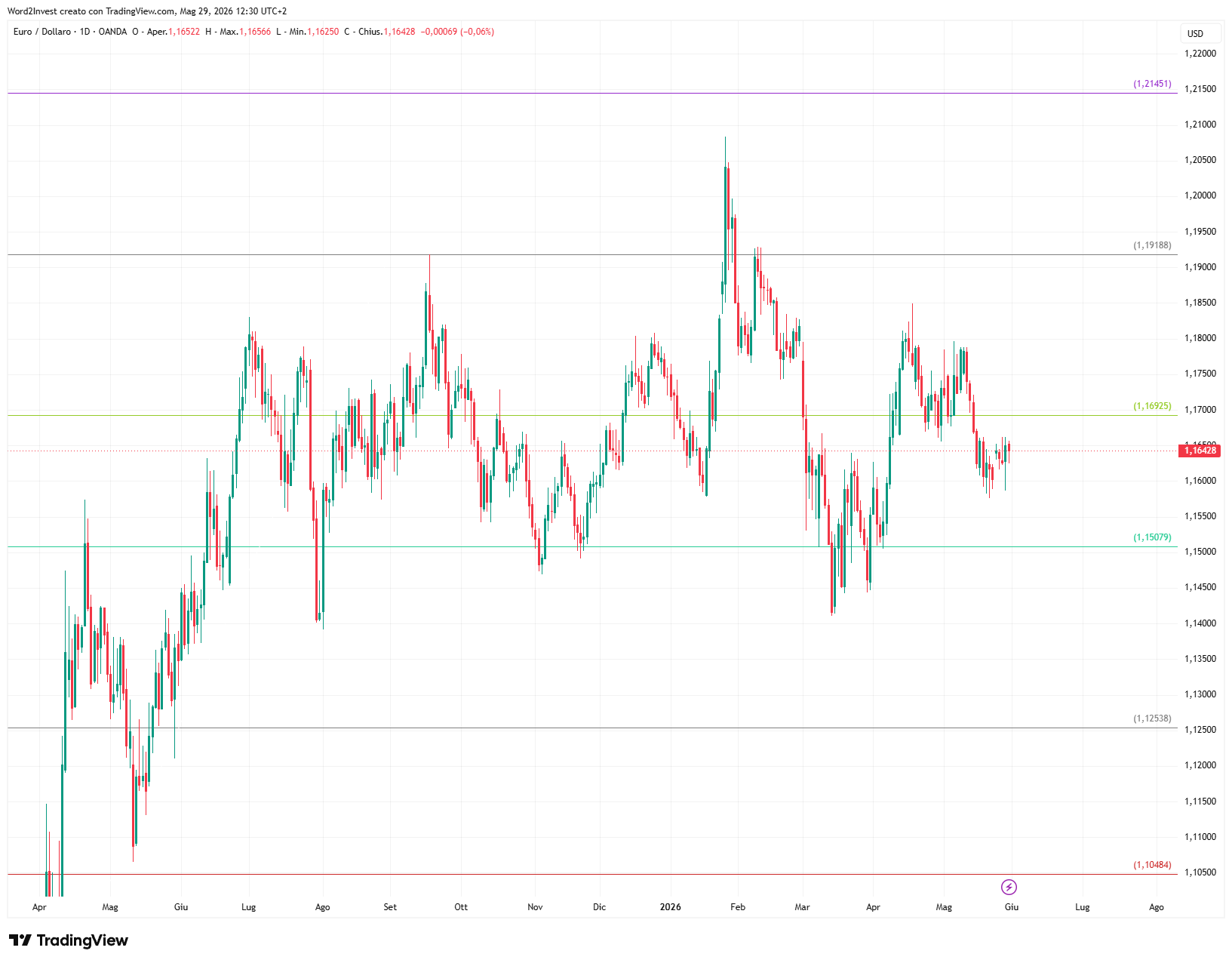 Grafico giornaliero euro dollaro