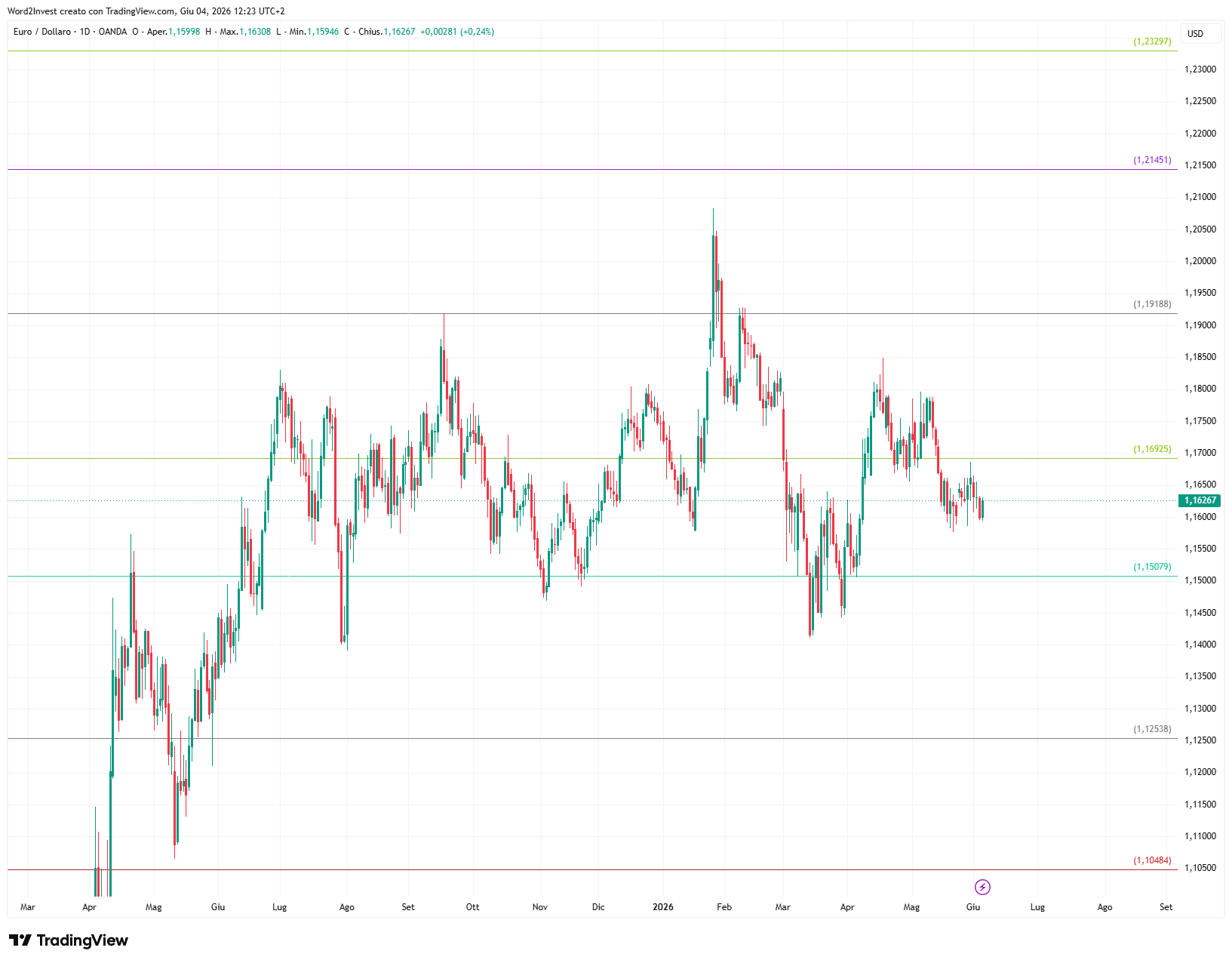 Grafico giornaliero euro dollaro