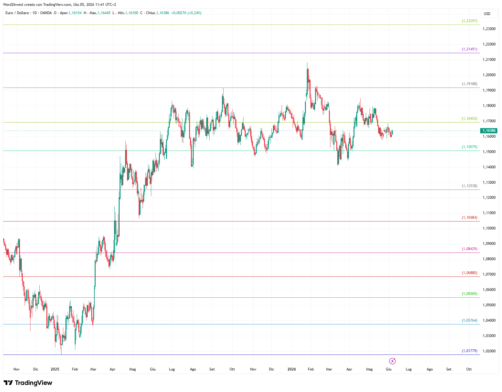 Grafico giornaliero euro dollaro