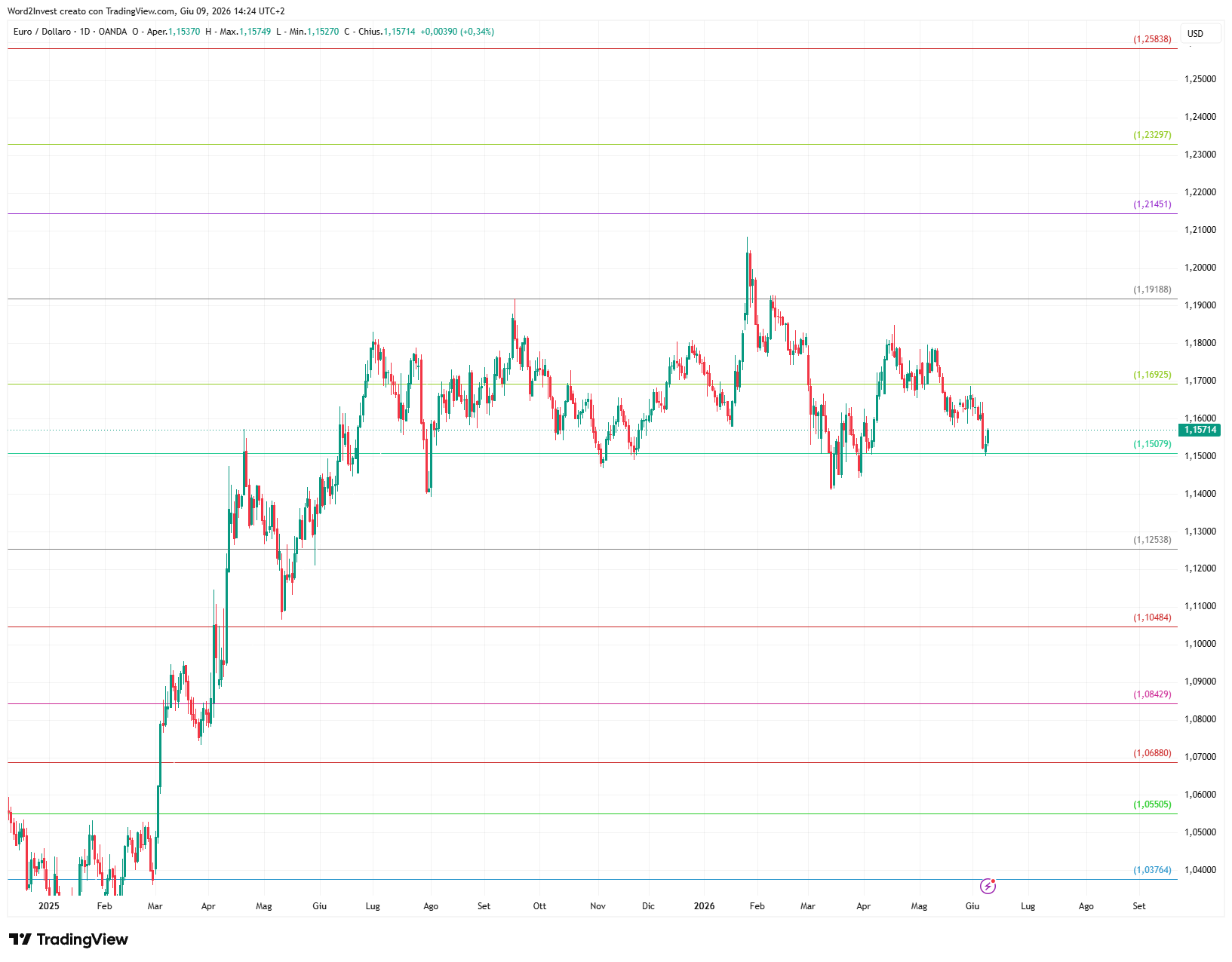 Grafico giornaliero euro dollaro