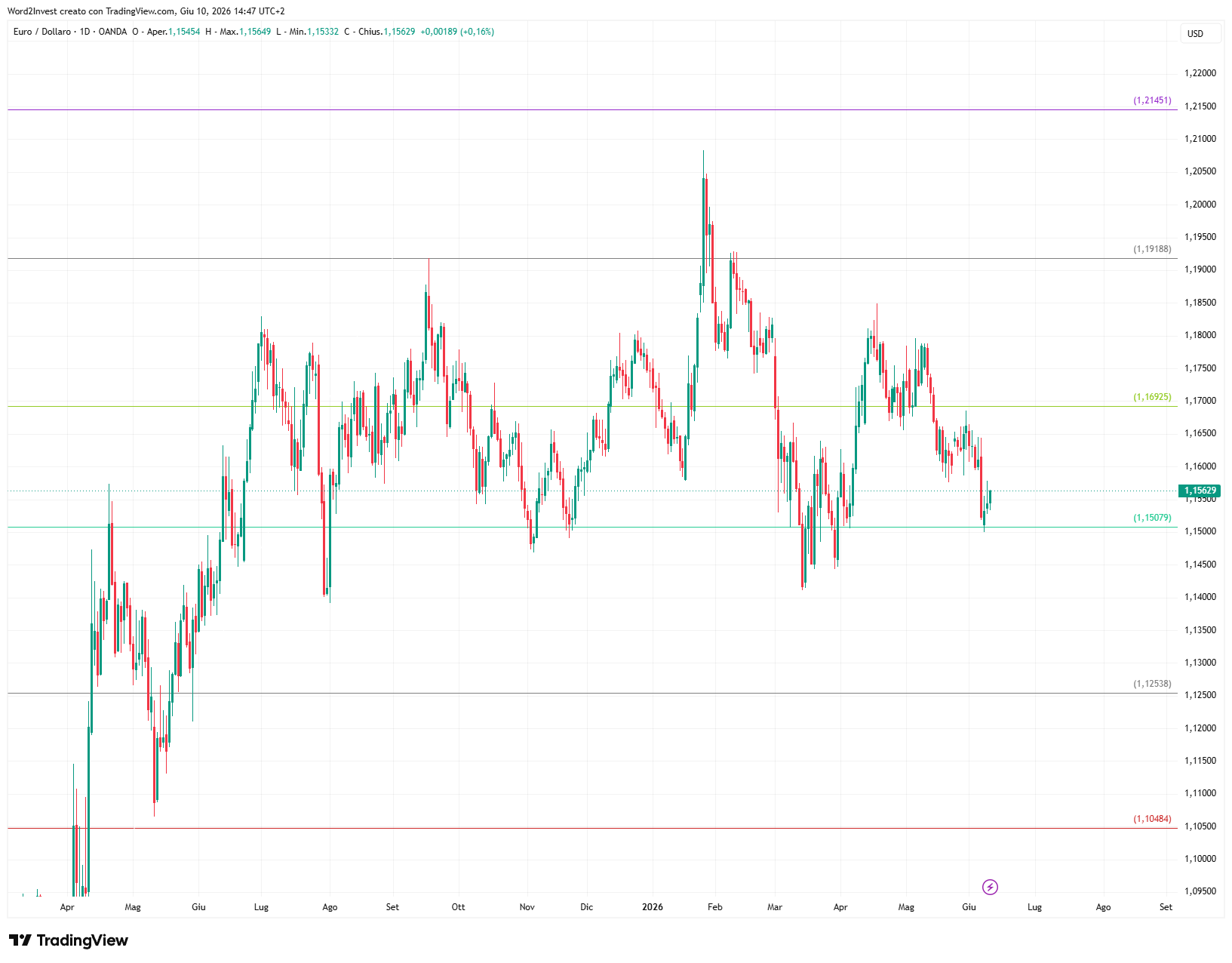 Grafico giornaliero euro dollaro