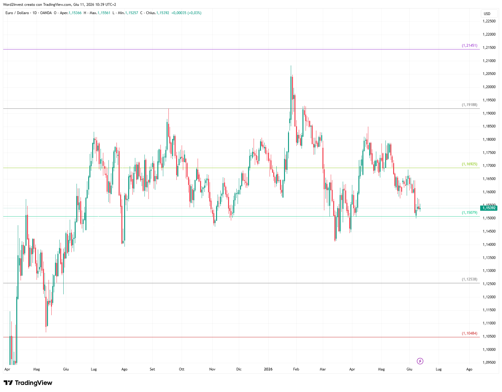 Grafico giornaliero euro dollaro