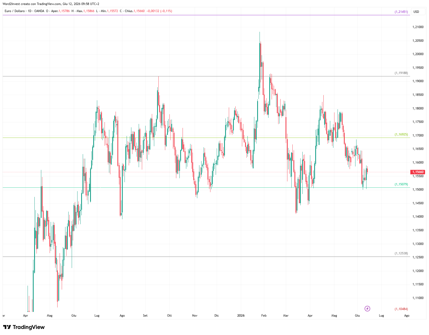 Grafico giornaliero euro dollaro