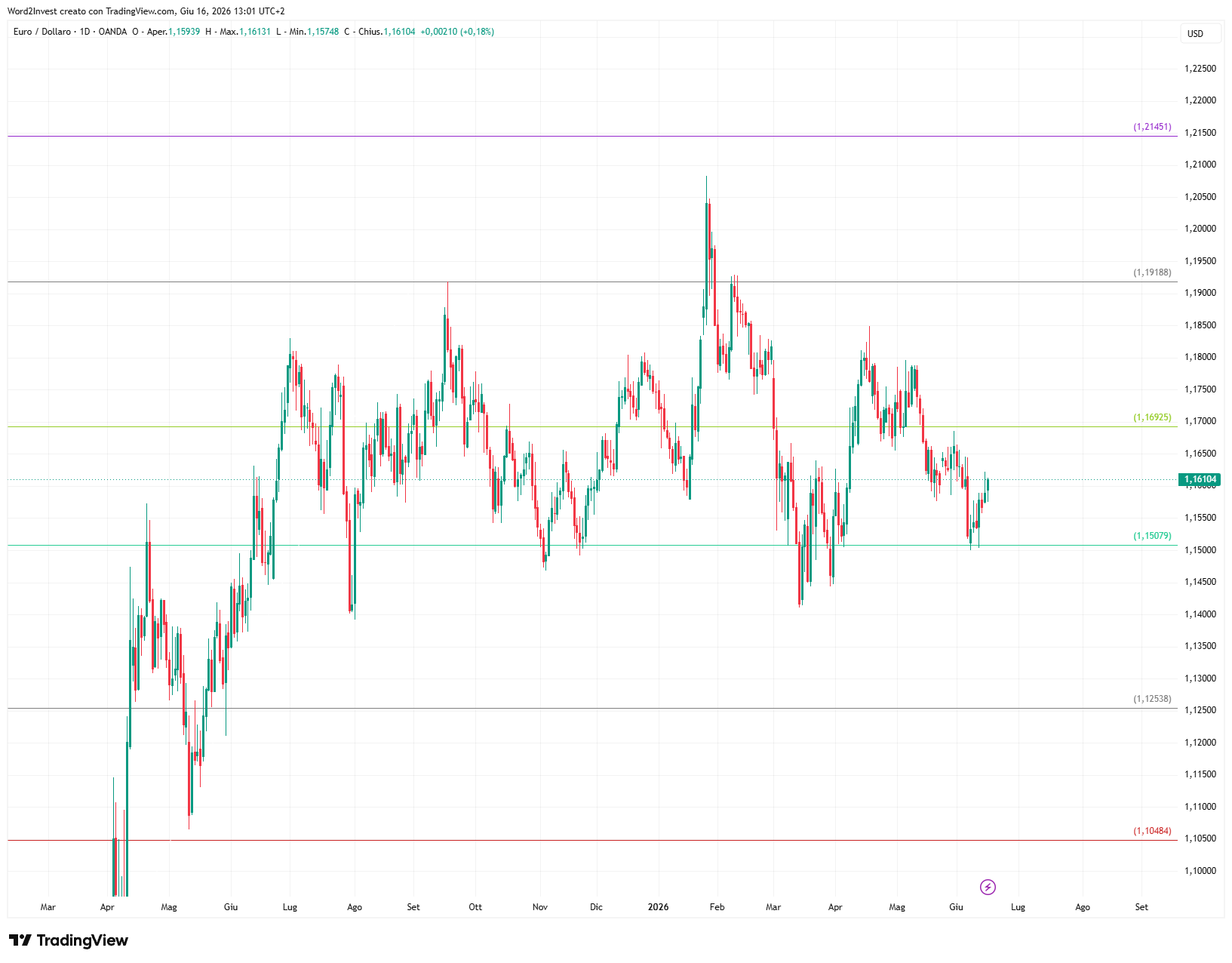 Grafico settimanale euro dollaro