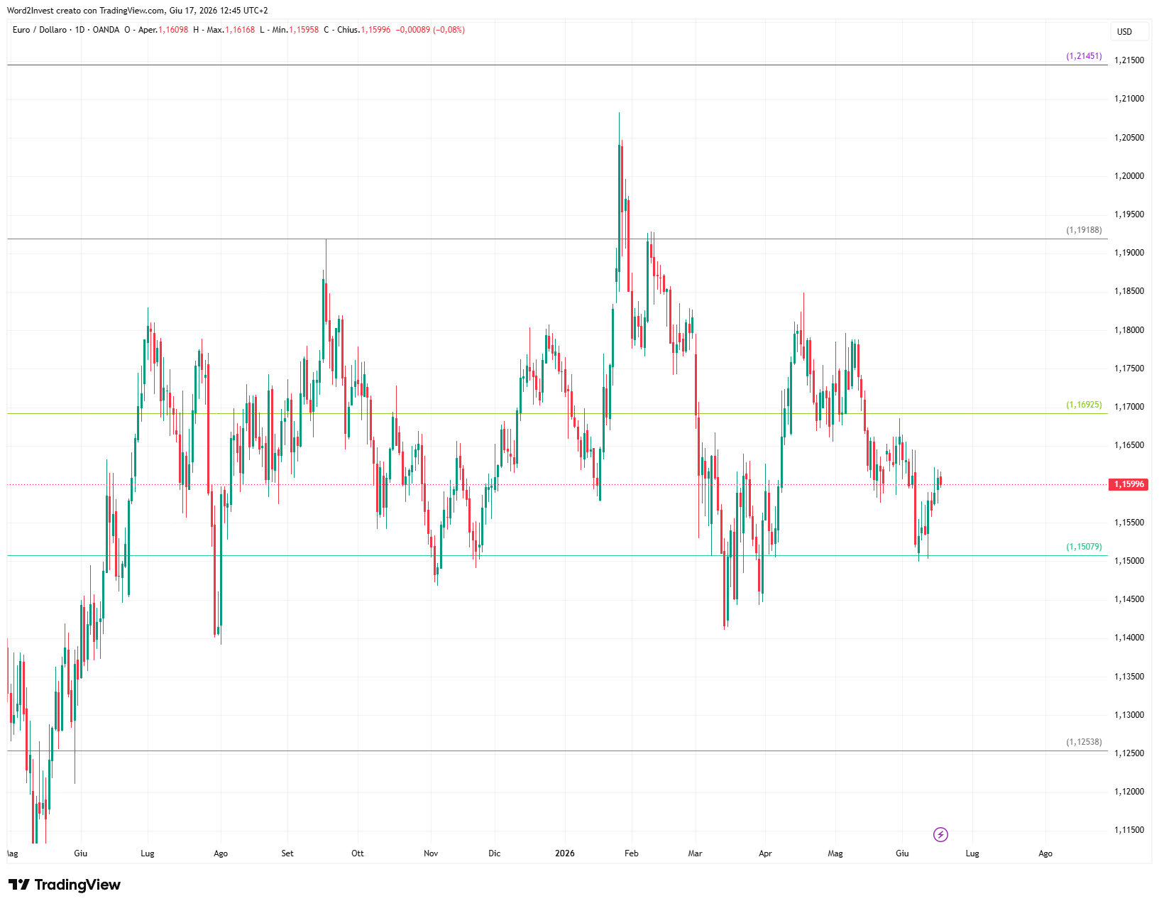 Grafico giornaliero euro dollaro