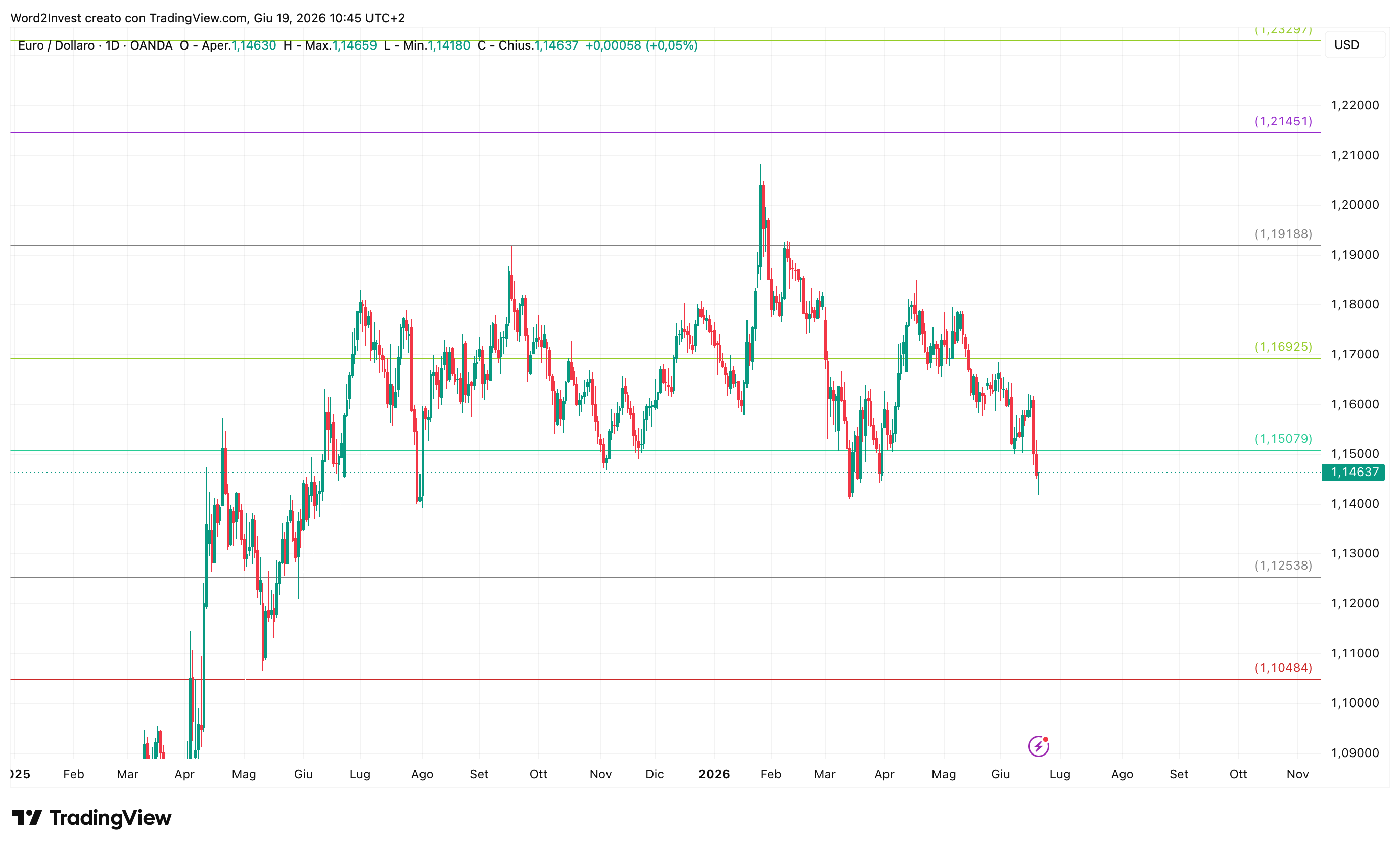 Grafico giornaliero euro dollaro