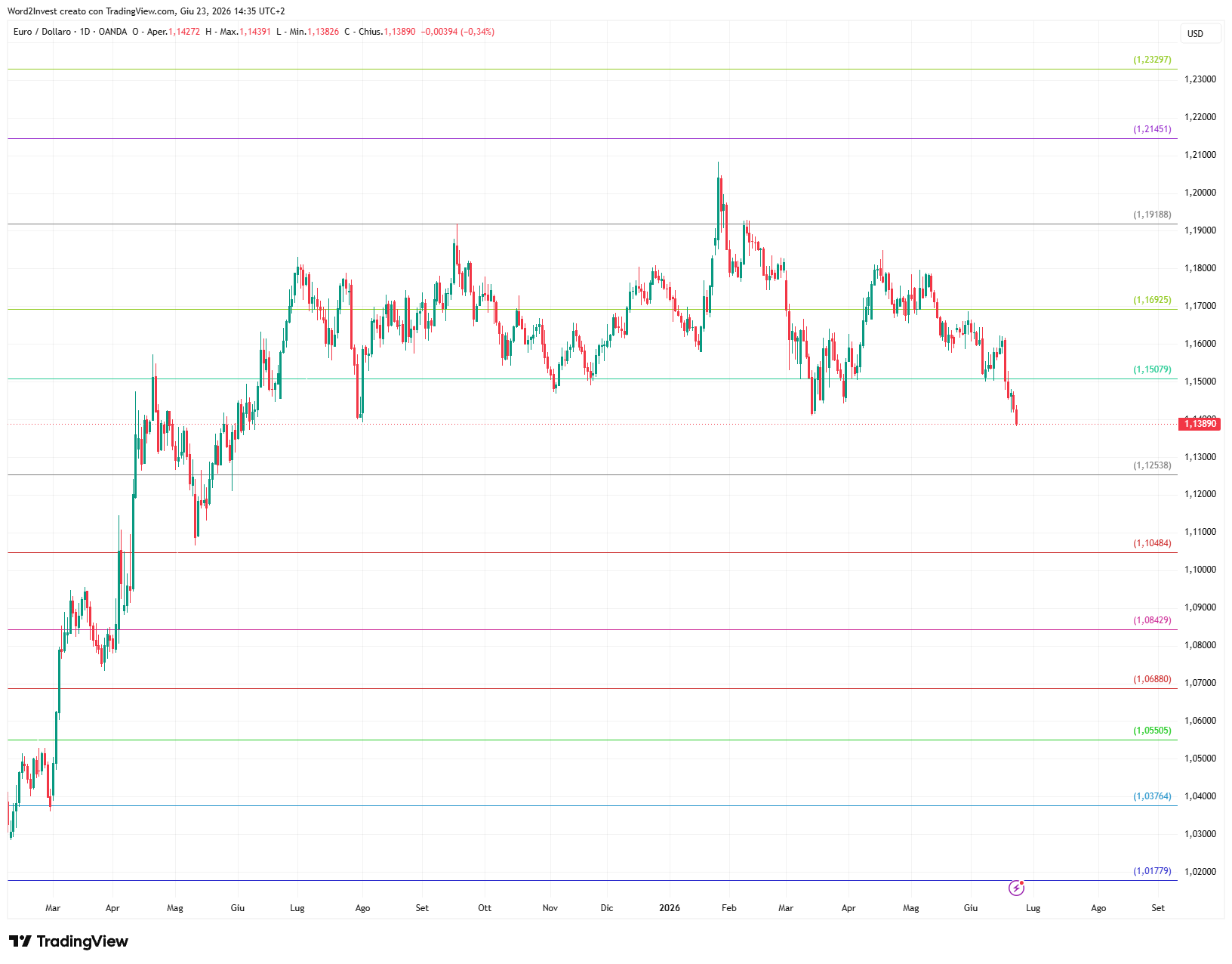 Grafico giornaliero euro dollaro
