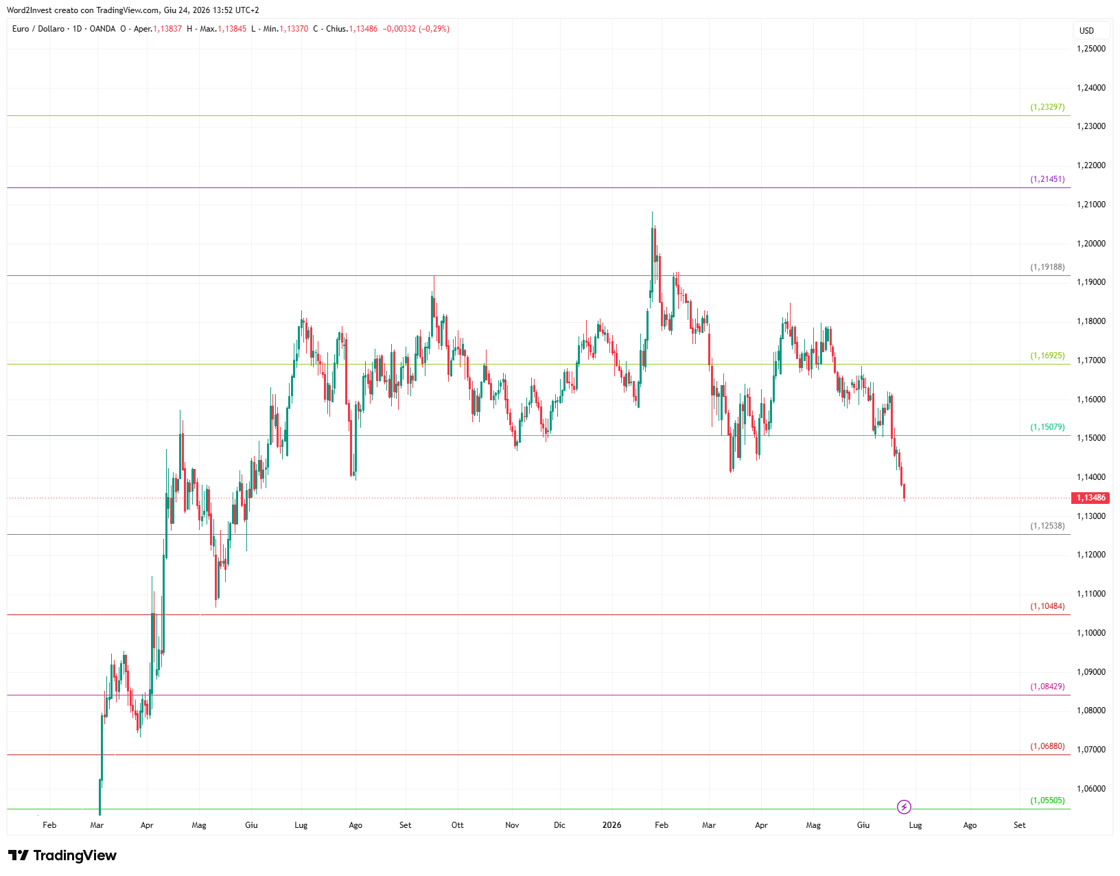 Grafico giornaliero euro dollaro
