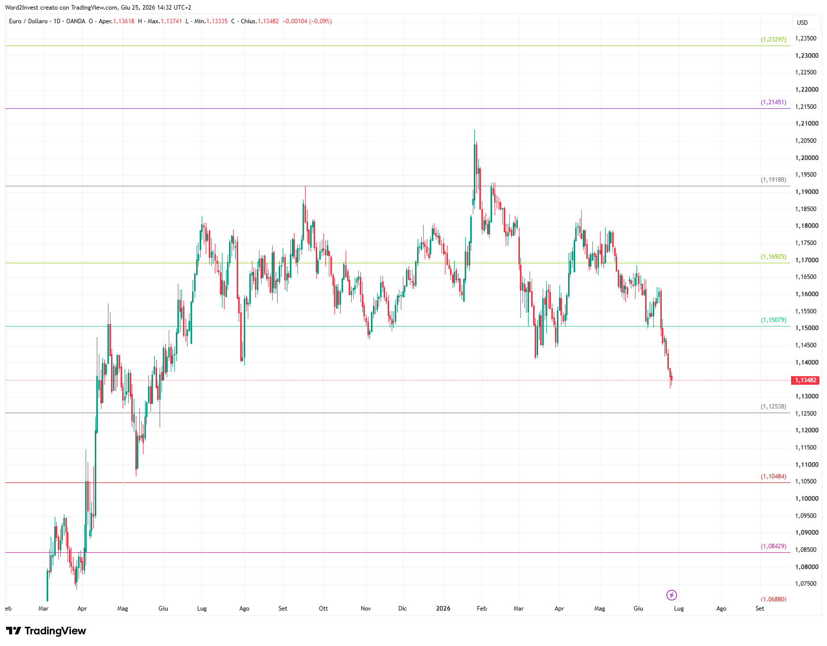 Grafico giornaliero euro dollaro