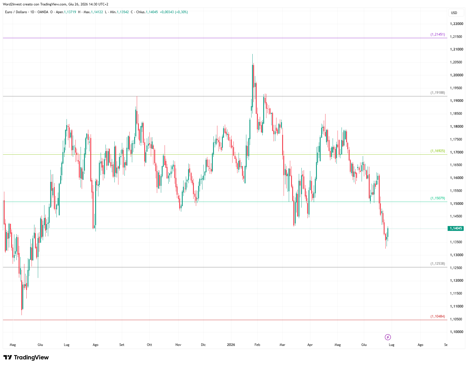 Grafico giornaliero euro dollaro