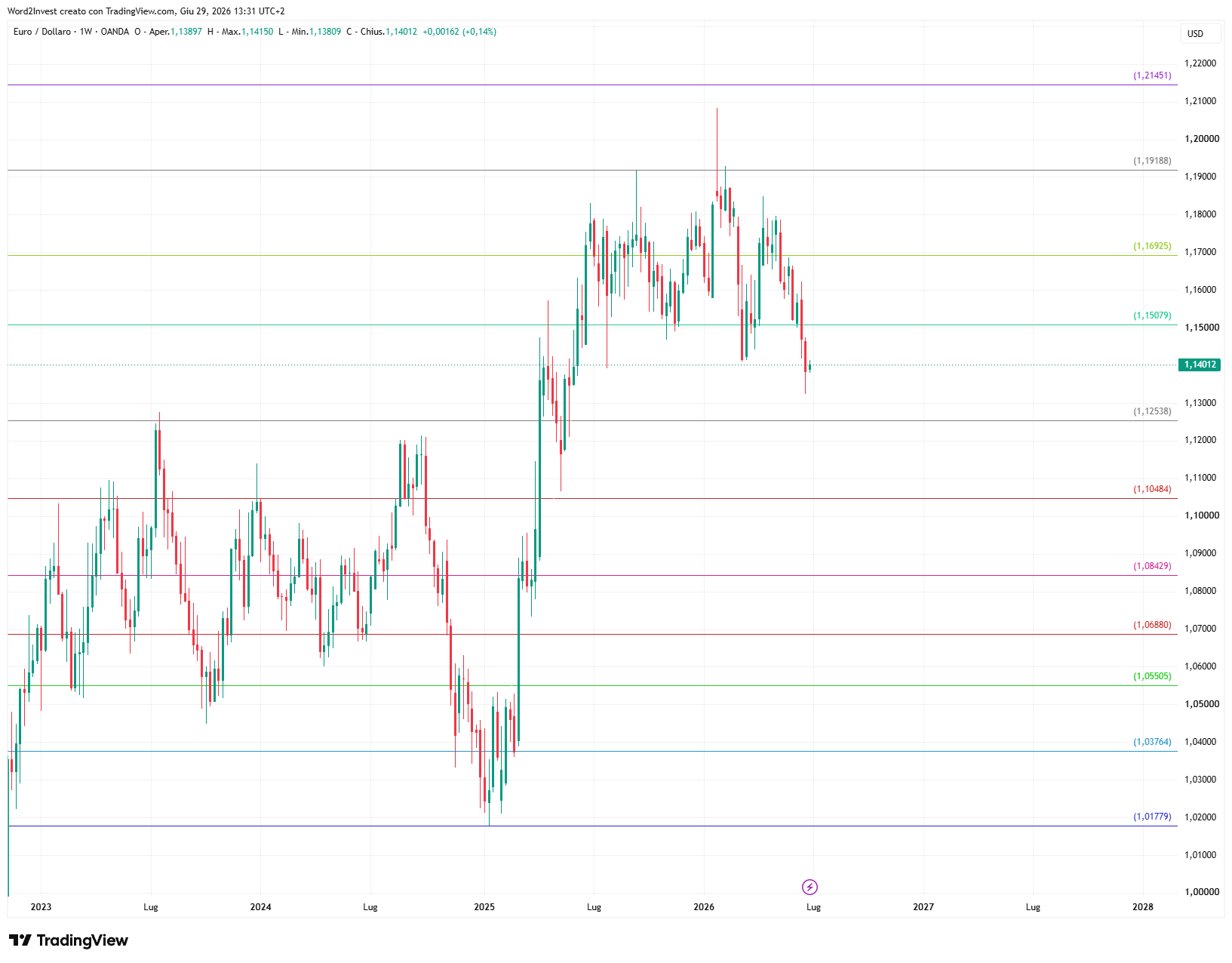Grafico settimanale euro dollaro