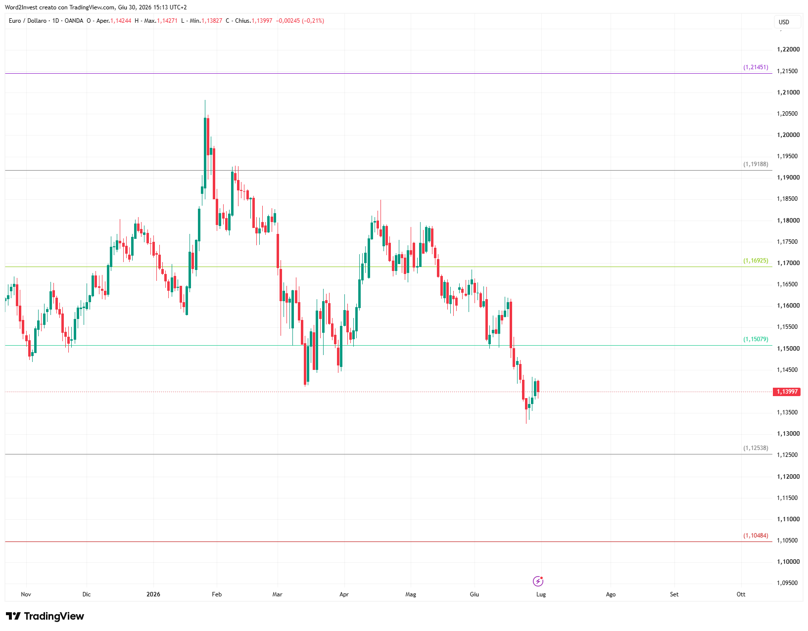Grafico giornaliero euro dollaro