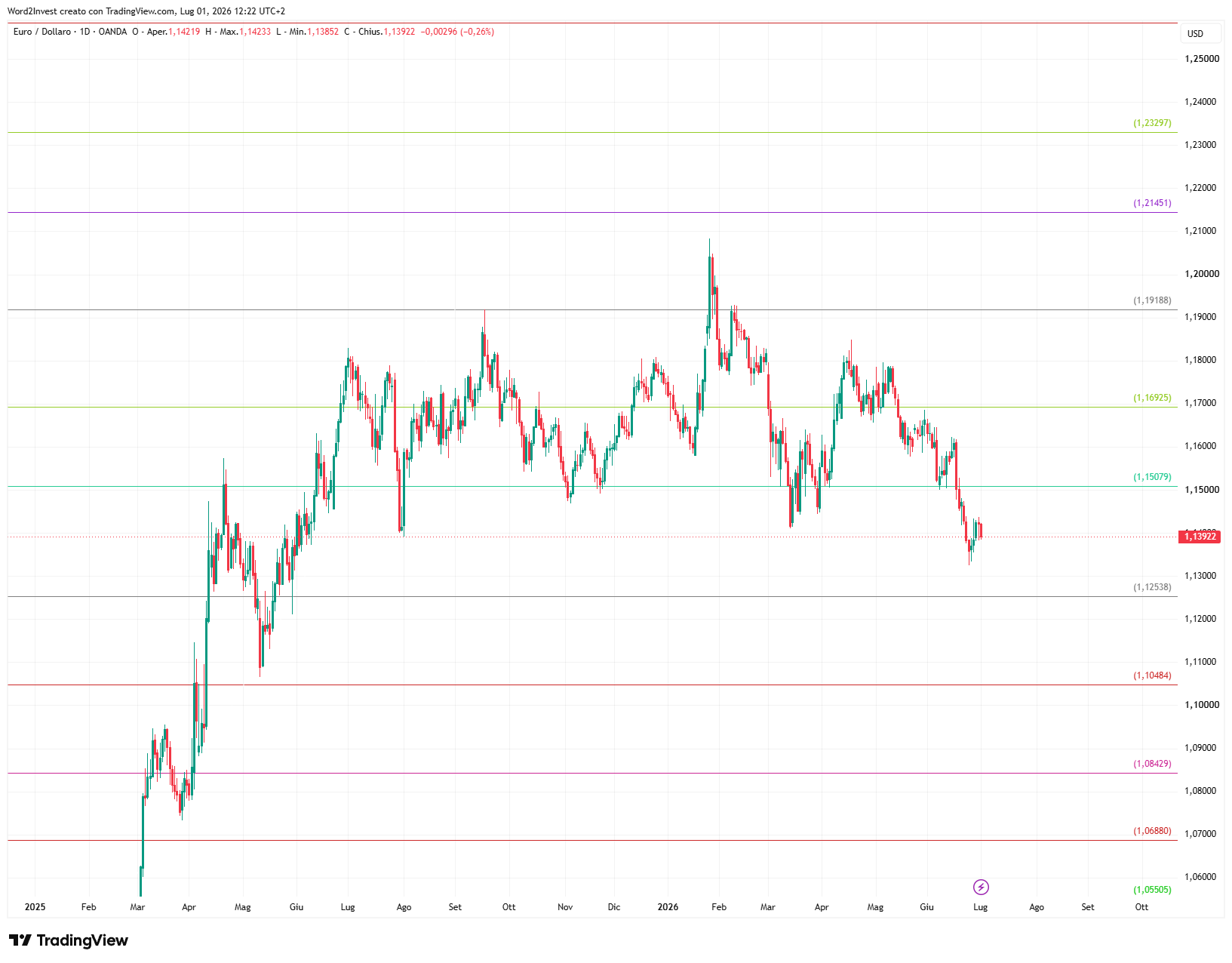 Grafico giornaliero euro dollaro