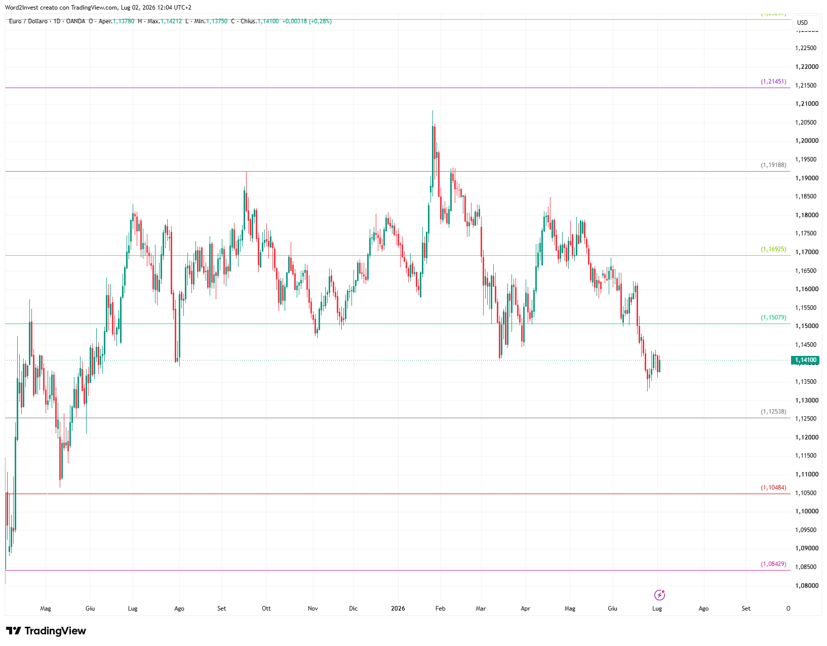 Grafico giornaliero euro dollaro