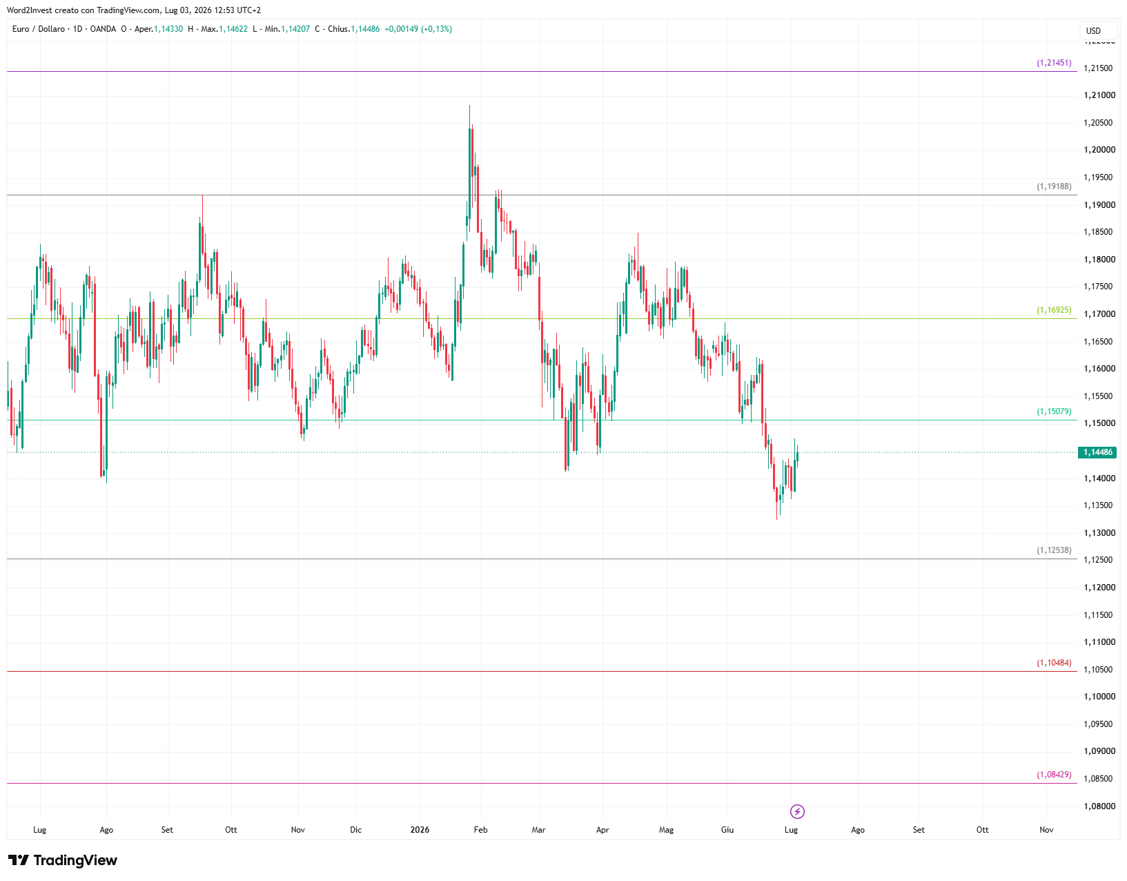 Grafico giornaliero euro dollaro
