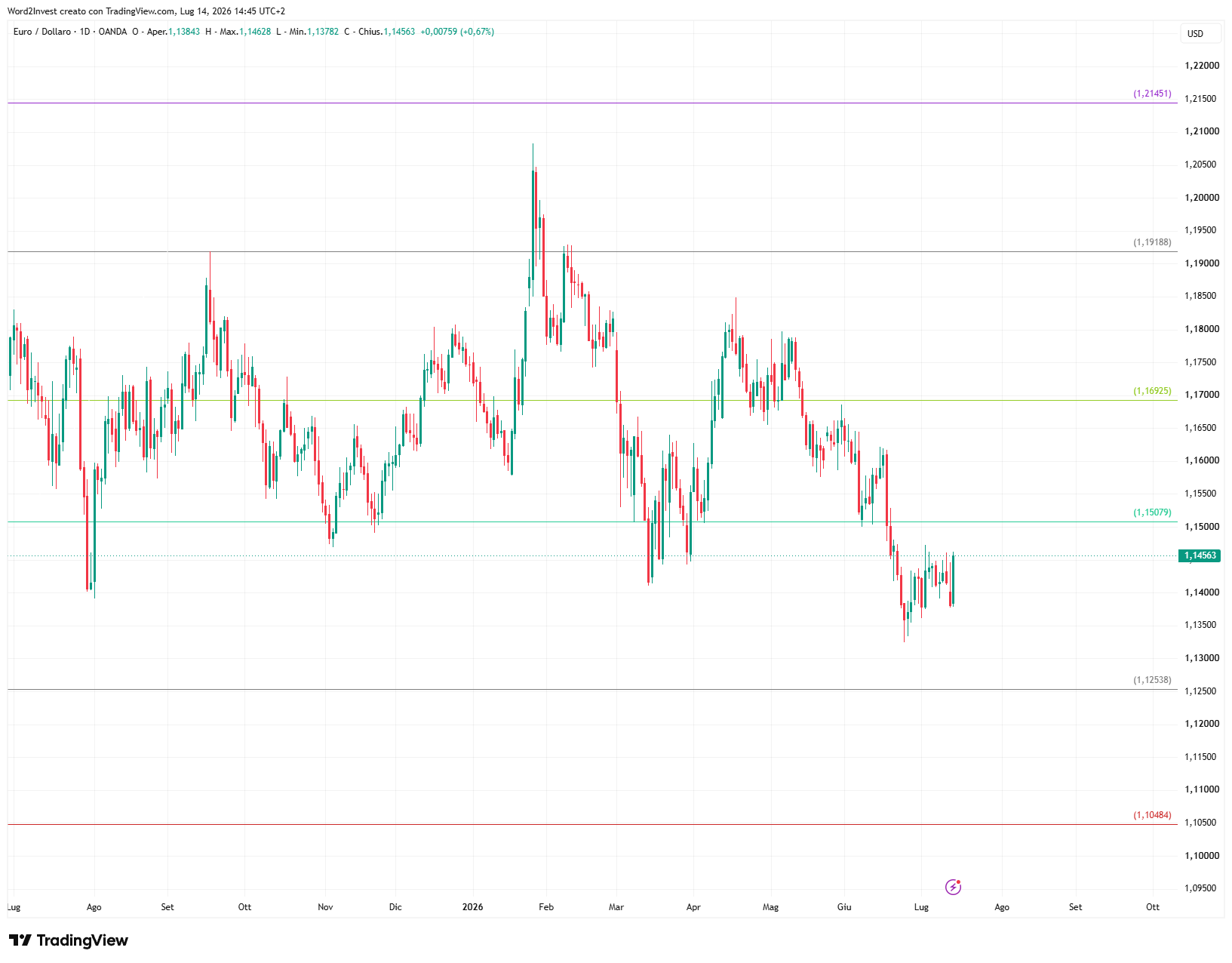 Grafico giornaliero euro dollaro